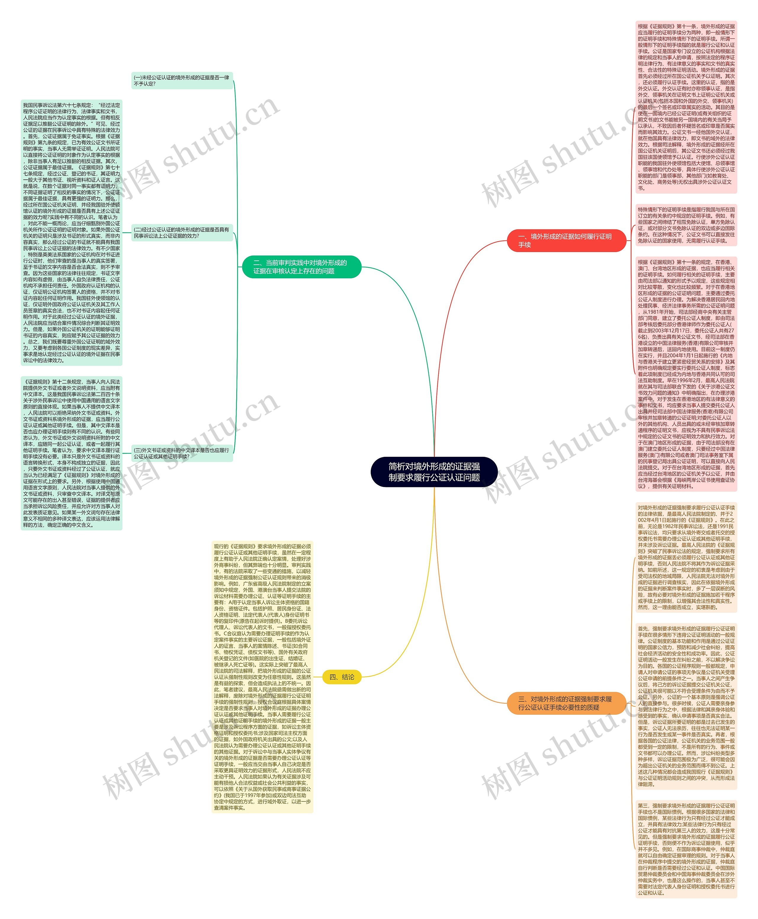 简析对境外形成的证据强制要求履行公证认证问题思维导图