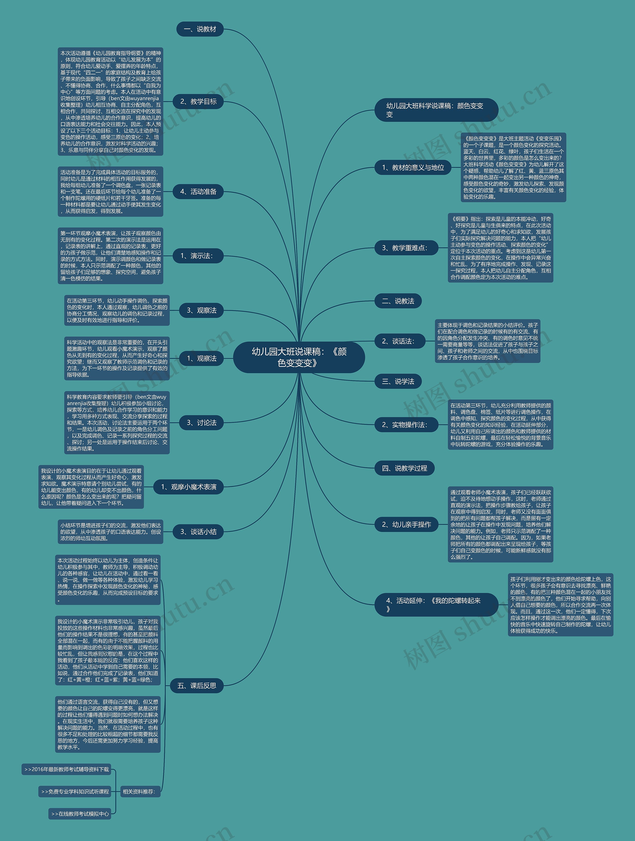 幼儿园大班说课稿：《颜色变变变》思维导图