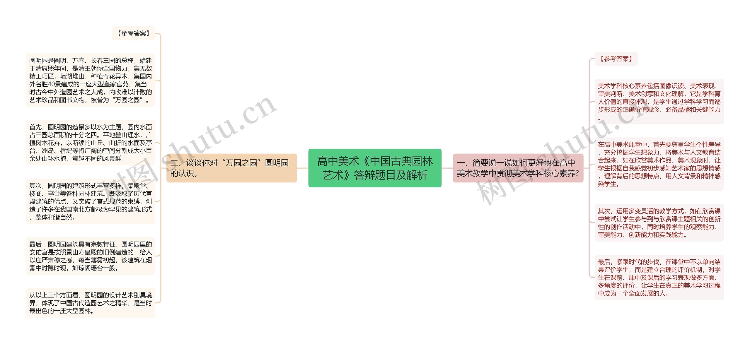 高中美术《中国古典园林艺术》答辩题目及解析思维导图