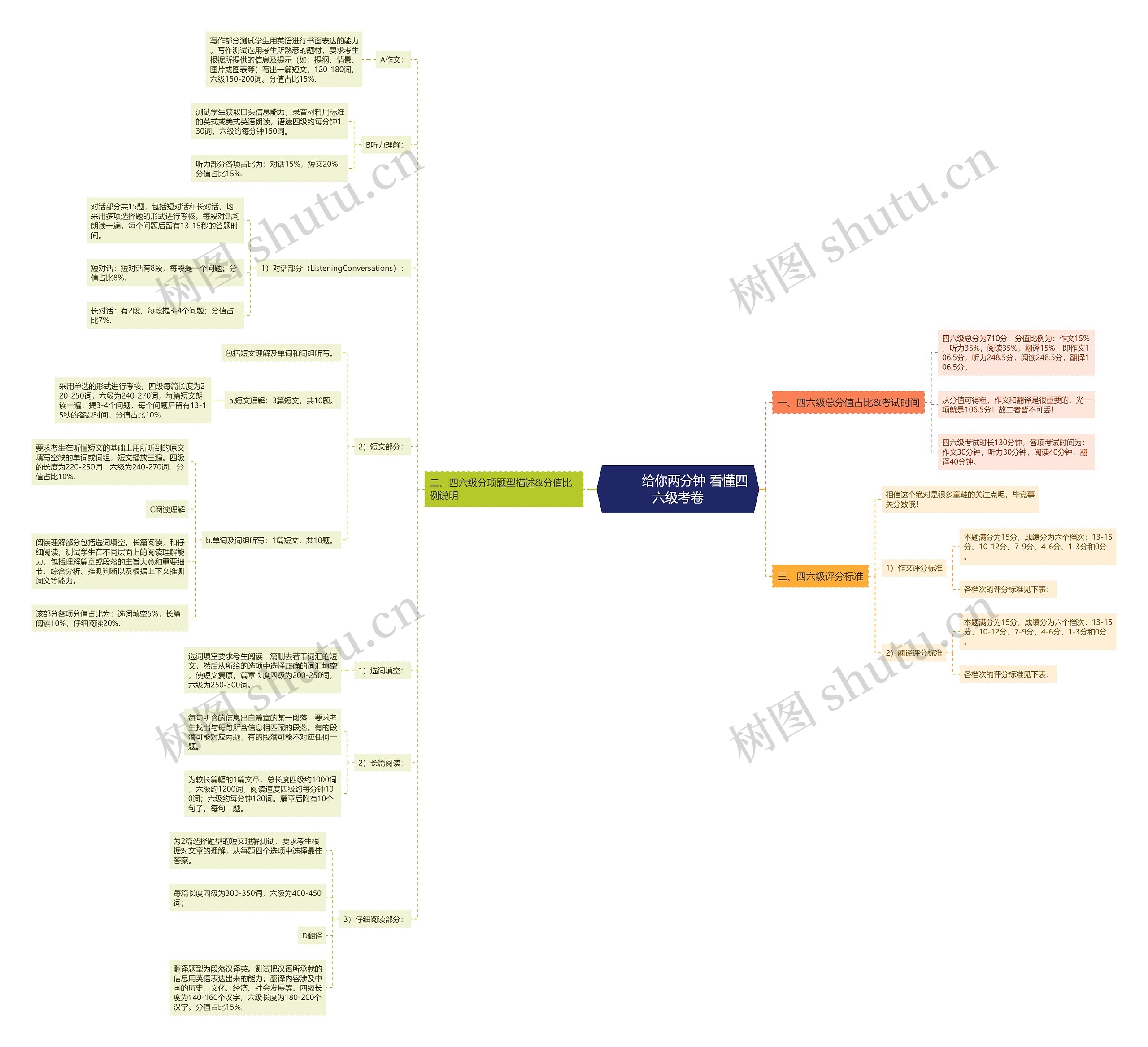         	给你两分钟 看懂四六级考卷思维导图