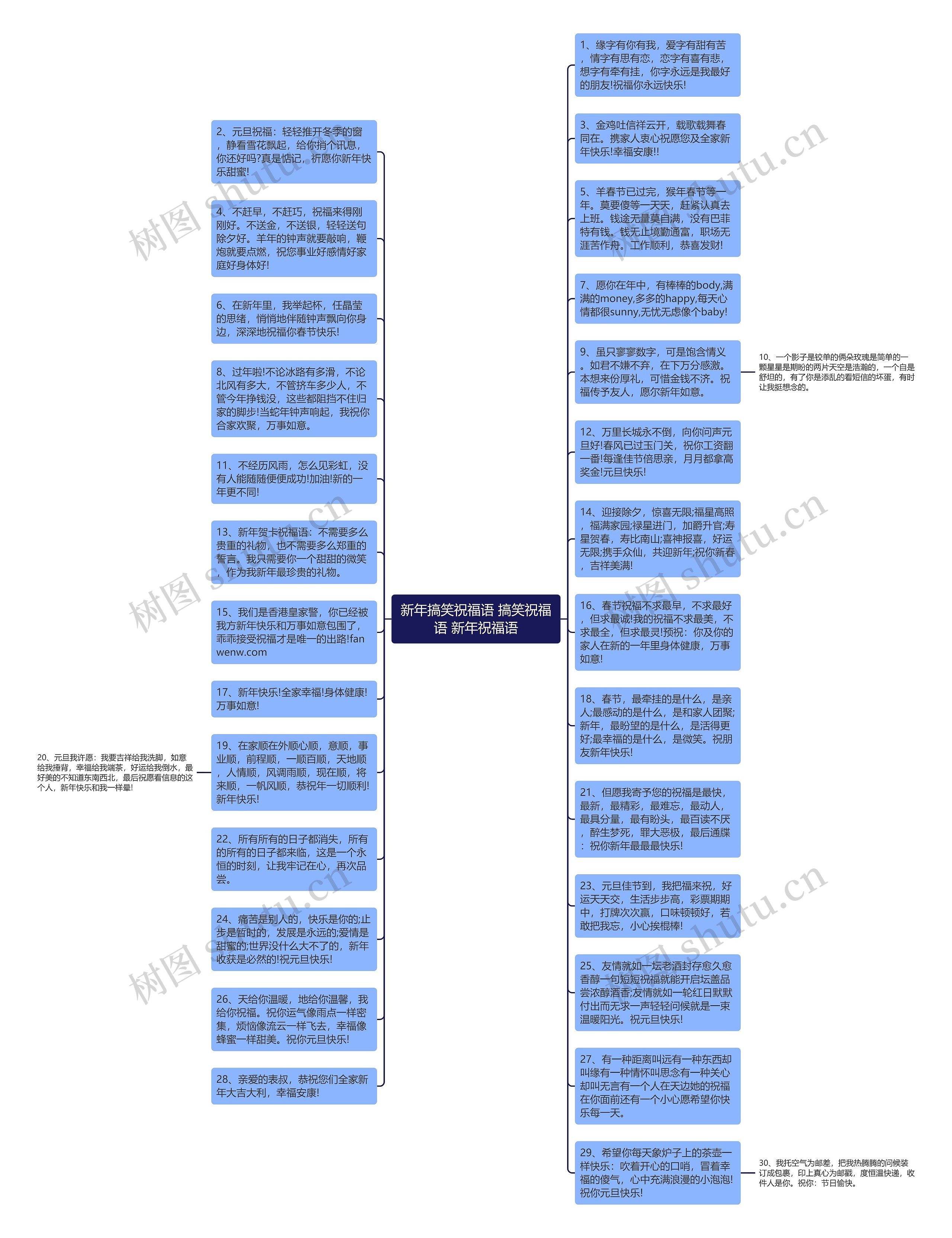 新年搞笑祝福语 搞笑祝福语 新年祝福语思维导图