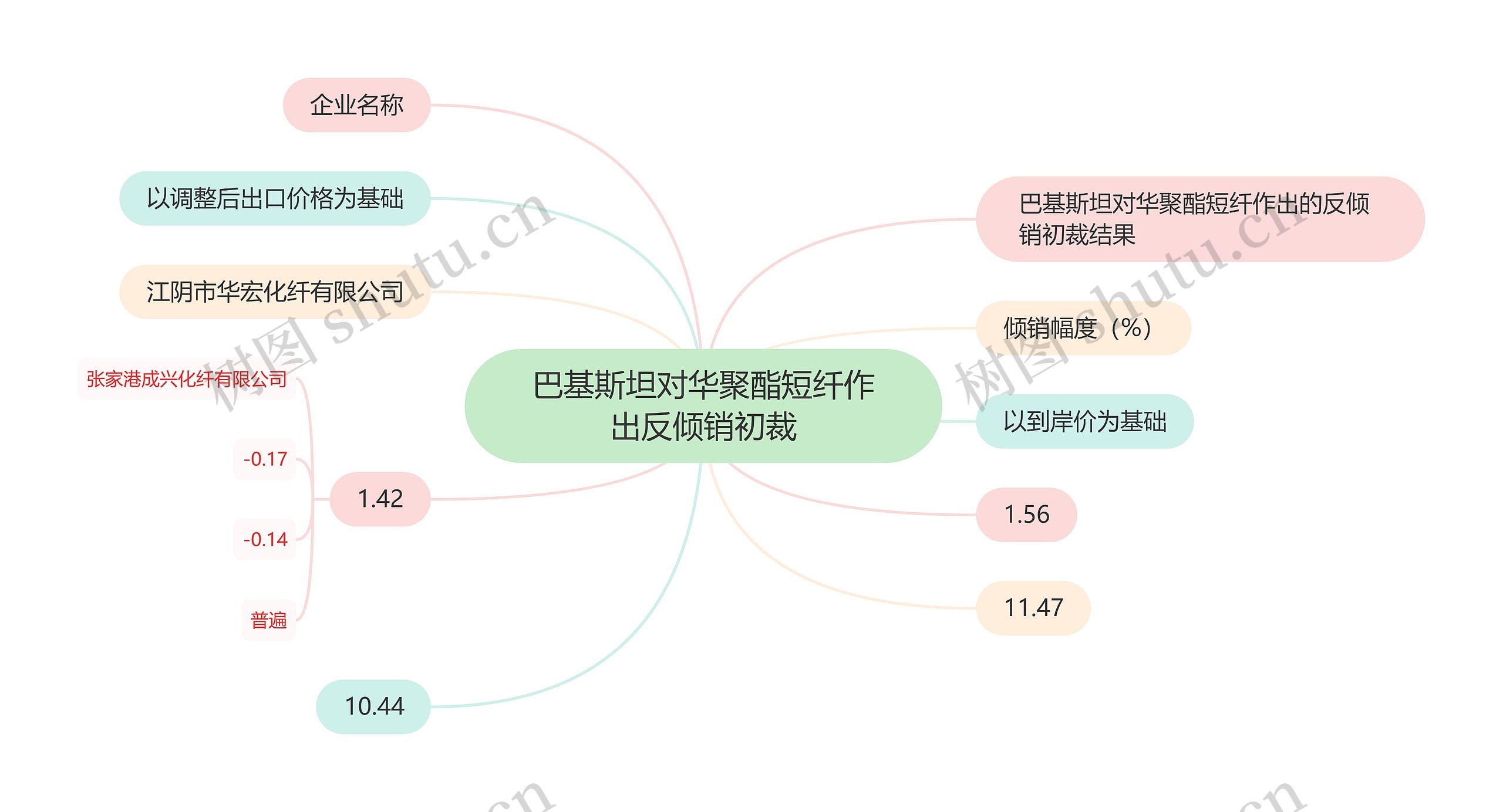 巴基斯坦对华聚酯短纤作出反倾销初裁思维导图