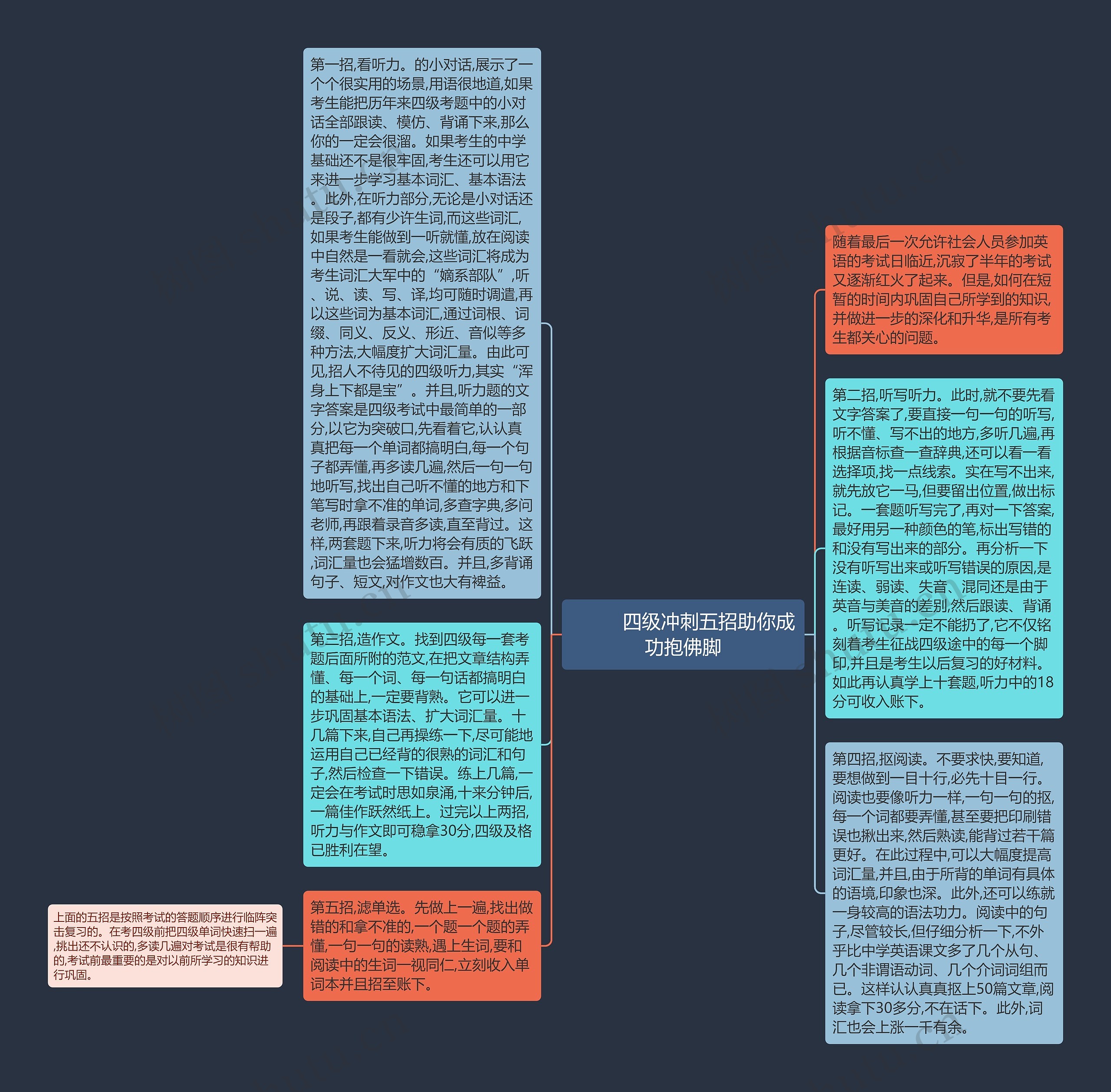         	四级冲刺五招助你成功抱佛脚思维导图