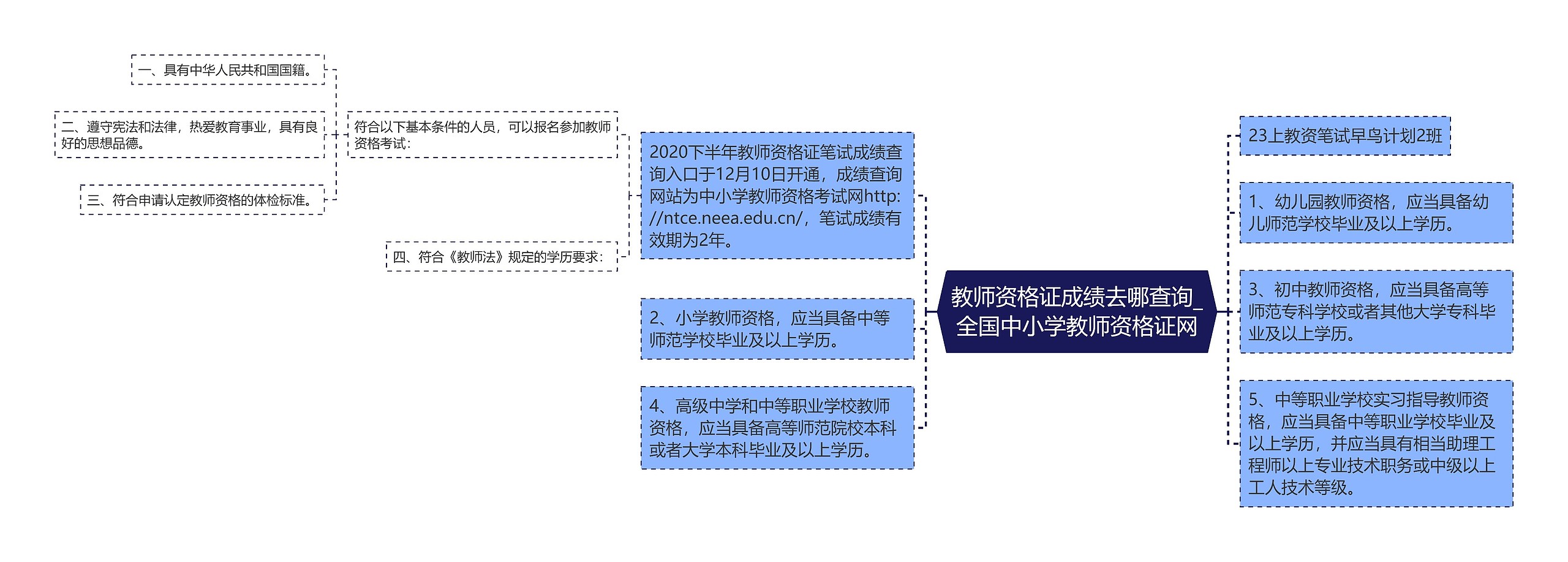 教师资格证成绩去哪查询_全国中小学教师资格证网思维导图