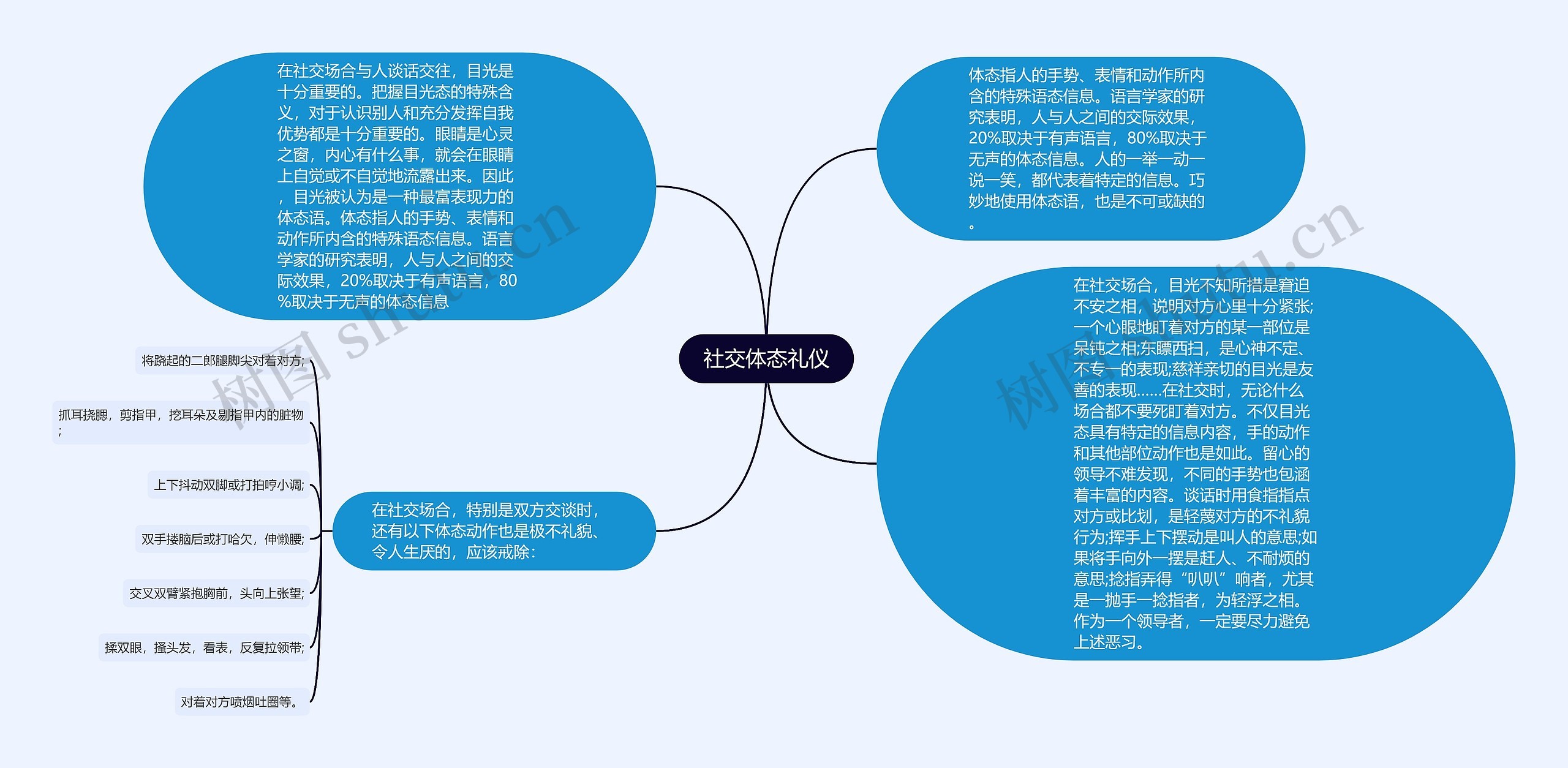 社交体态礼仪思维导图