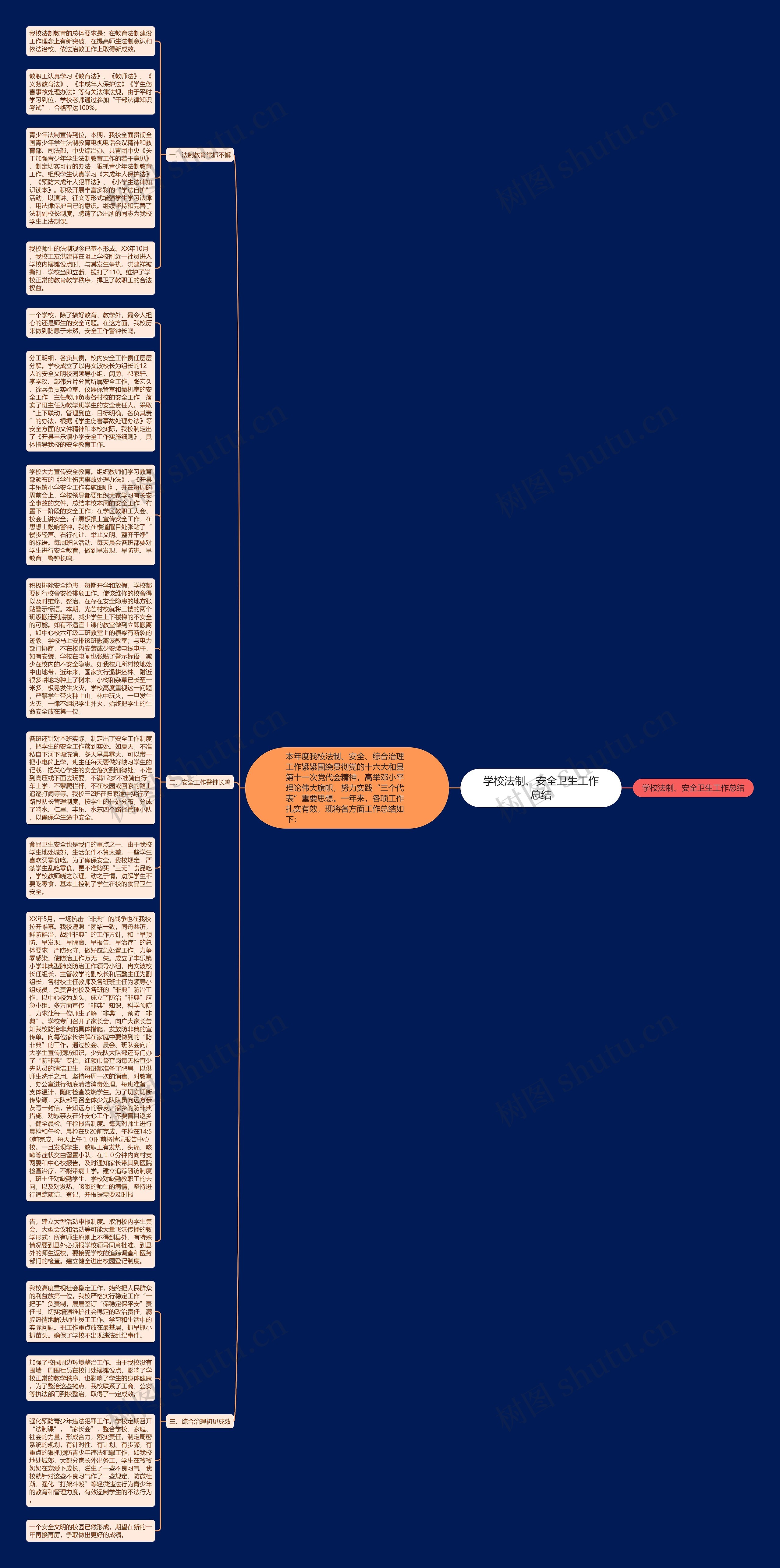 学校法制、安全卫生工作总结思维导图