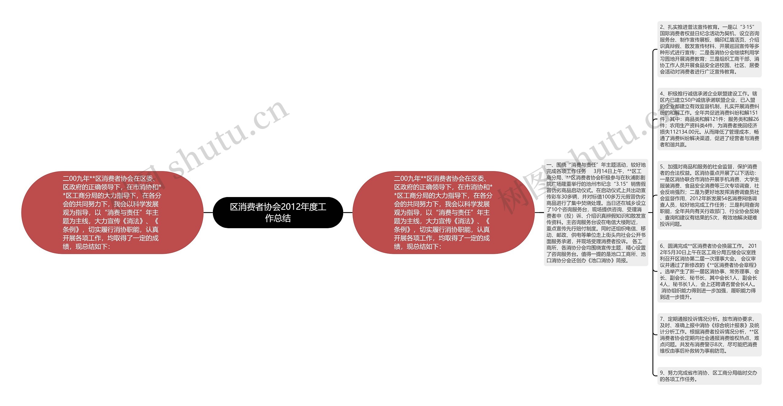 区消费者协会2012年度工作总结