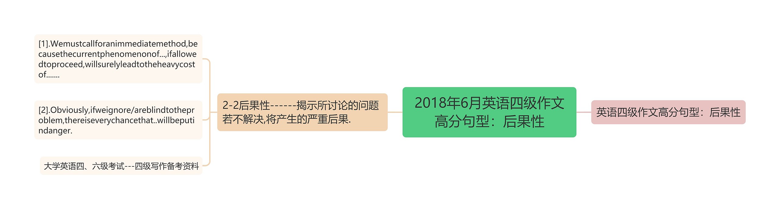 2018年6月英语四级作文高分句型：后果性思维导图