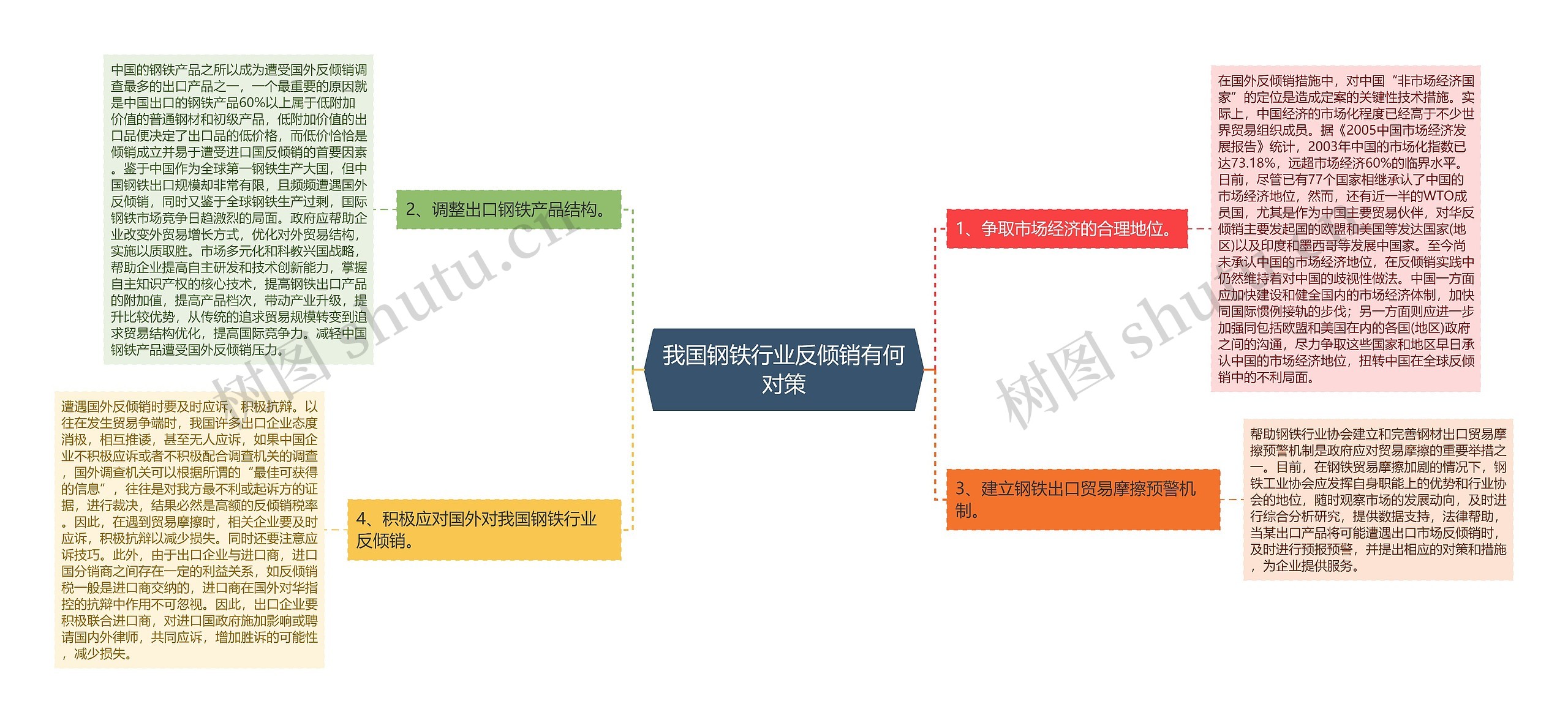我国钢铁行业反倾销有何对策