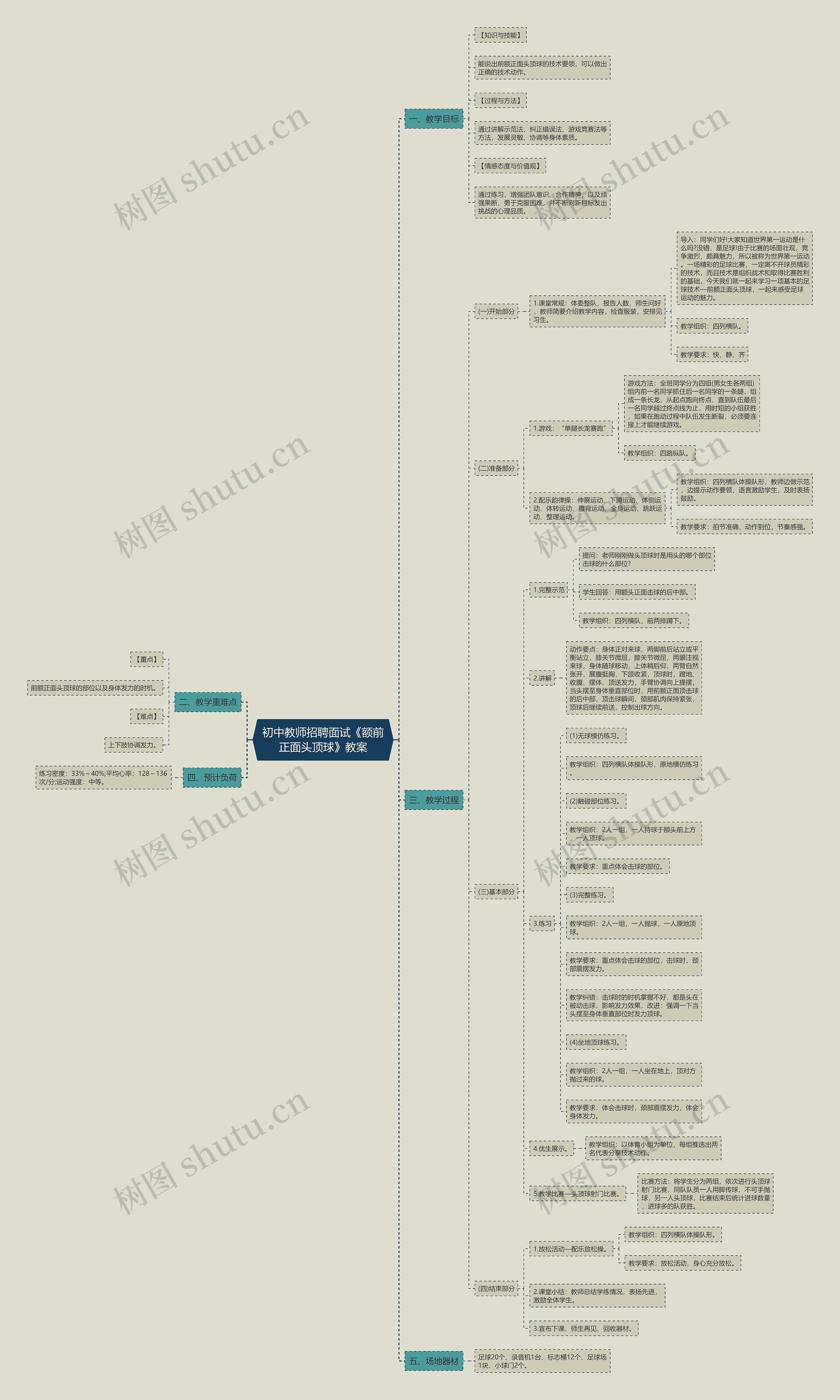 初中教师招聘面试《额前正面头顶球》教案思维导图