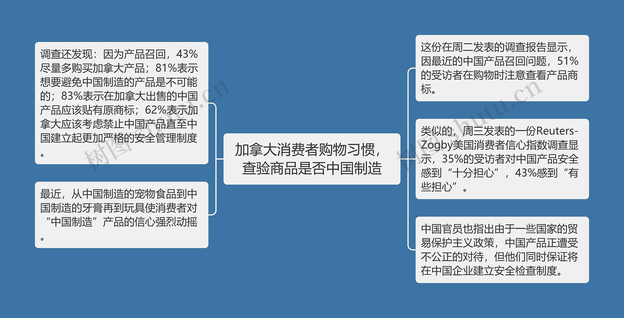 加拿大消费者购物习惯，查验商品是否中国制造思维导图