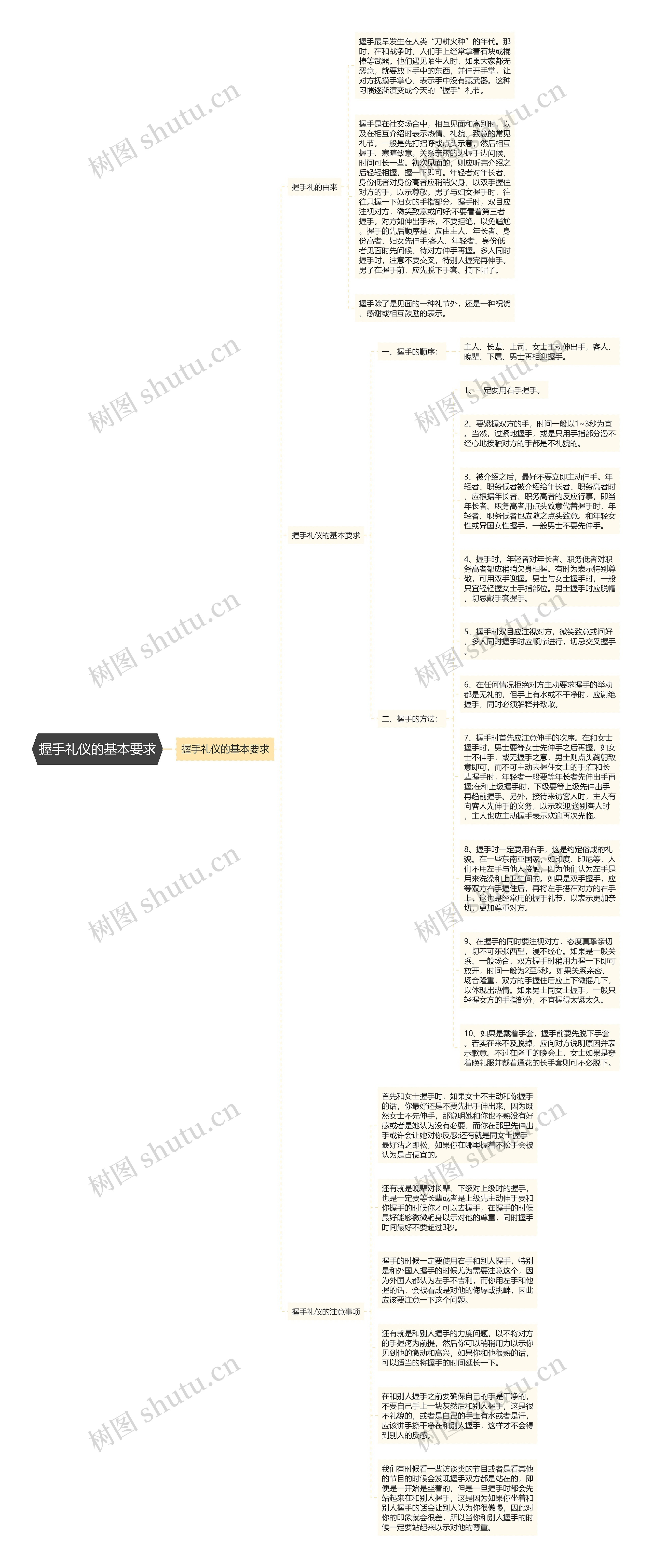 握手礼仪的基本要求思维导图