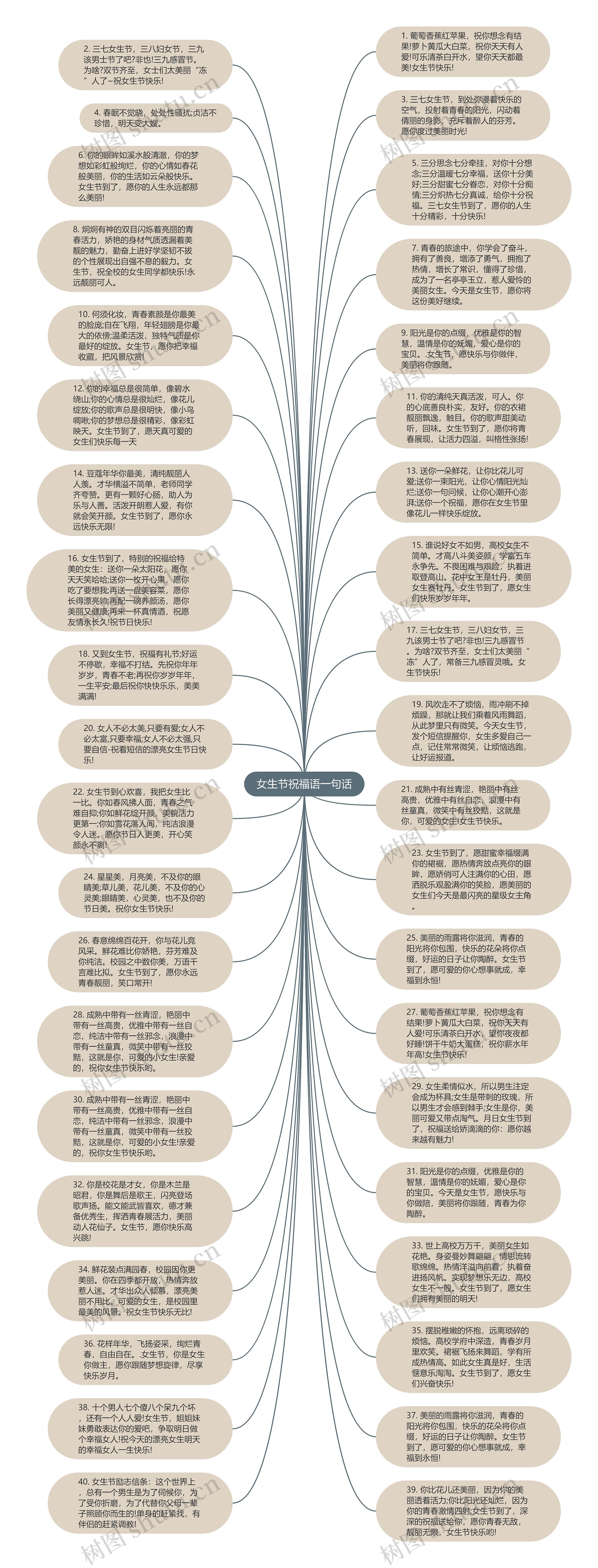 女生节祝福语一句话思维导图
