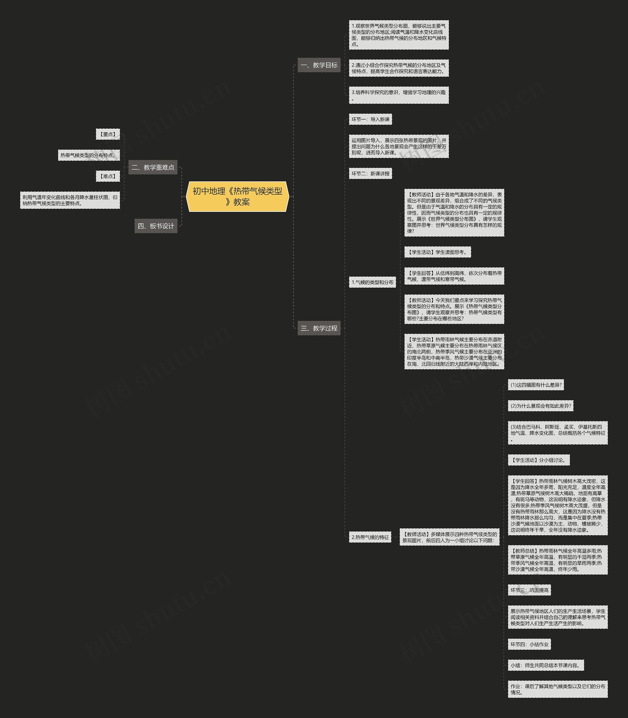 初中地理《热带气候类型》教案思维导图