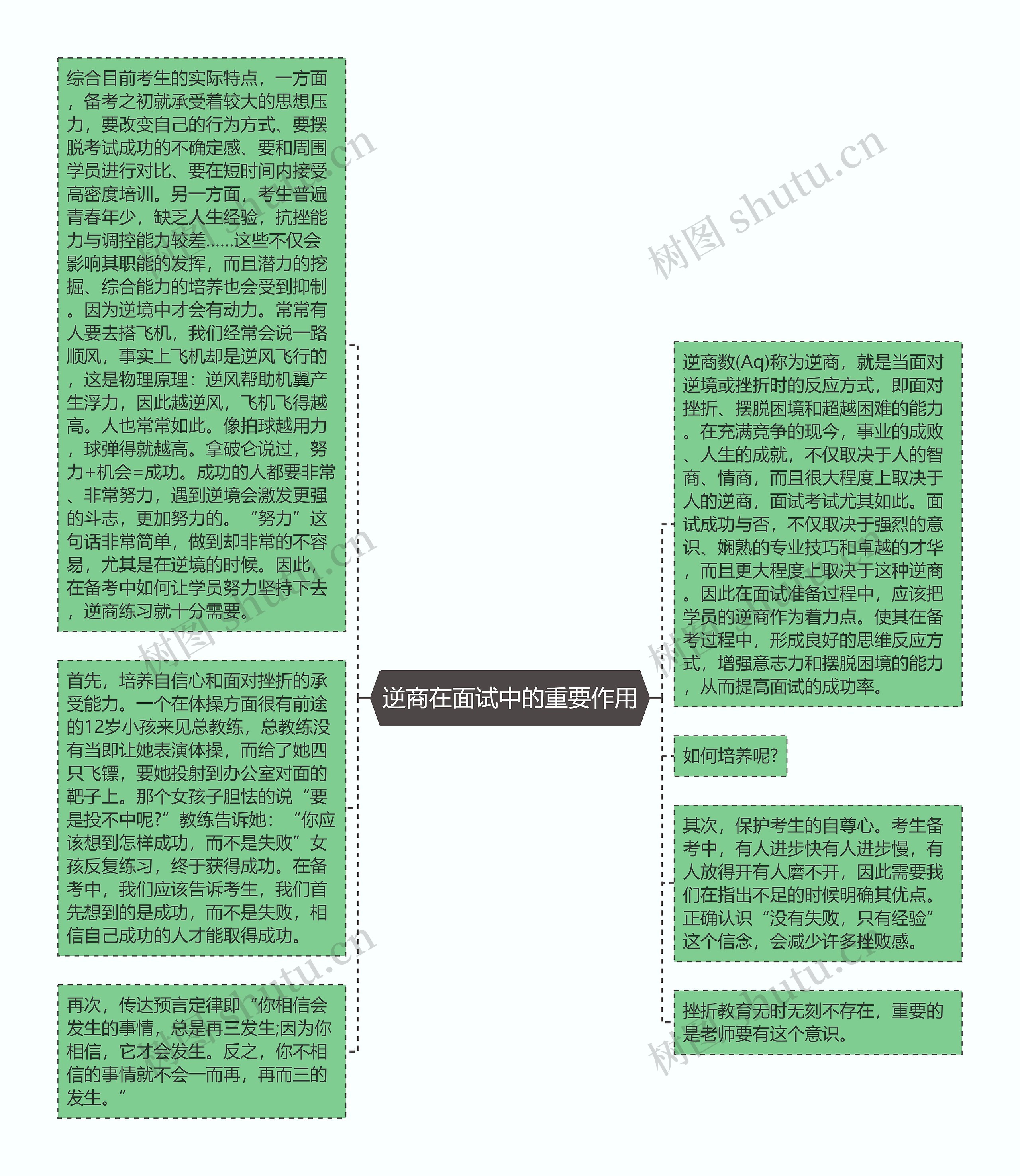 逆商在面试中的重要作用思维导图