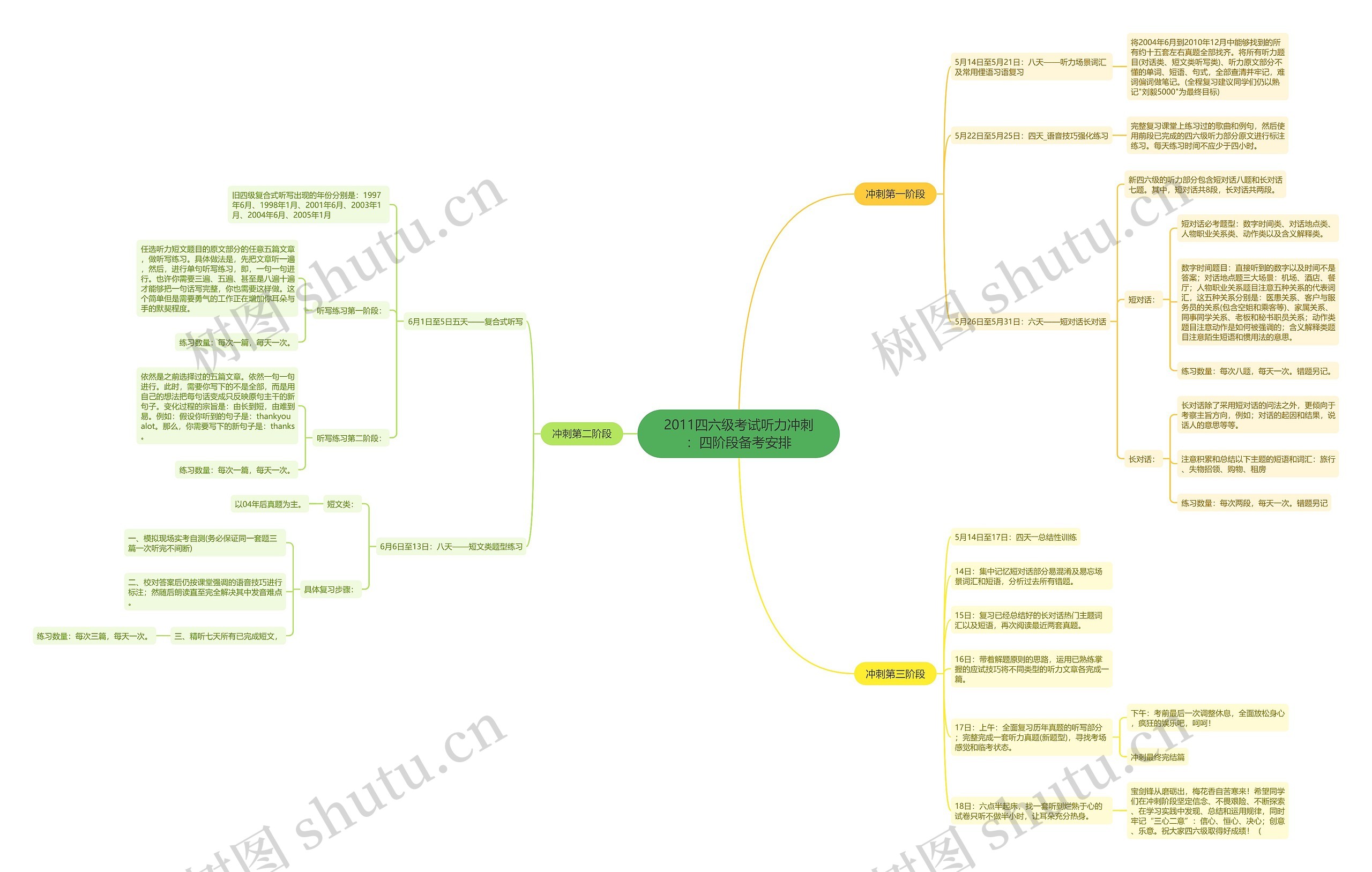 2011四六级考试听力冲刺：四阶段备考安排思维导图