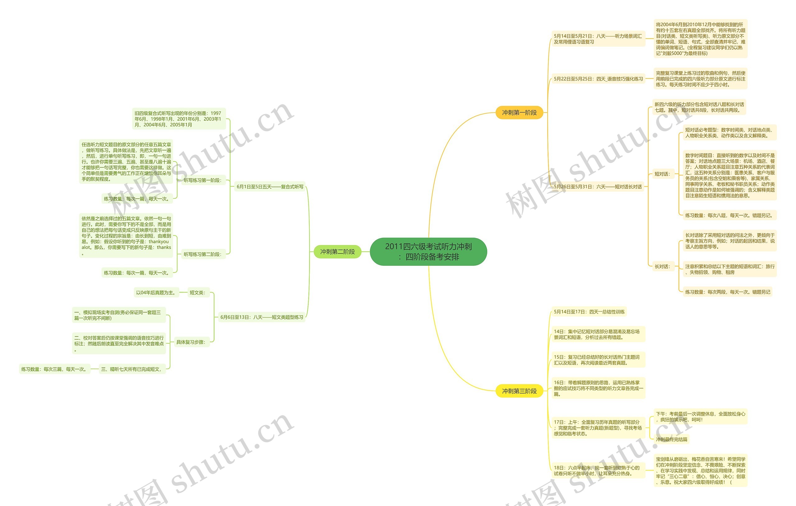 2011四六级考试听力冲刺:四阶段备考安排 2011四六级考试听力冲刺:四阶段备考安排