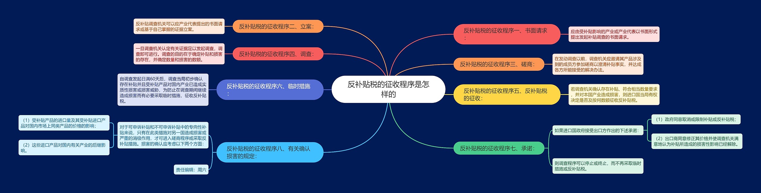 反补贴税的征收程序是怎样的思维导图