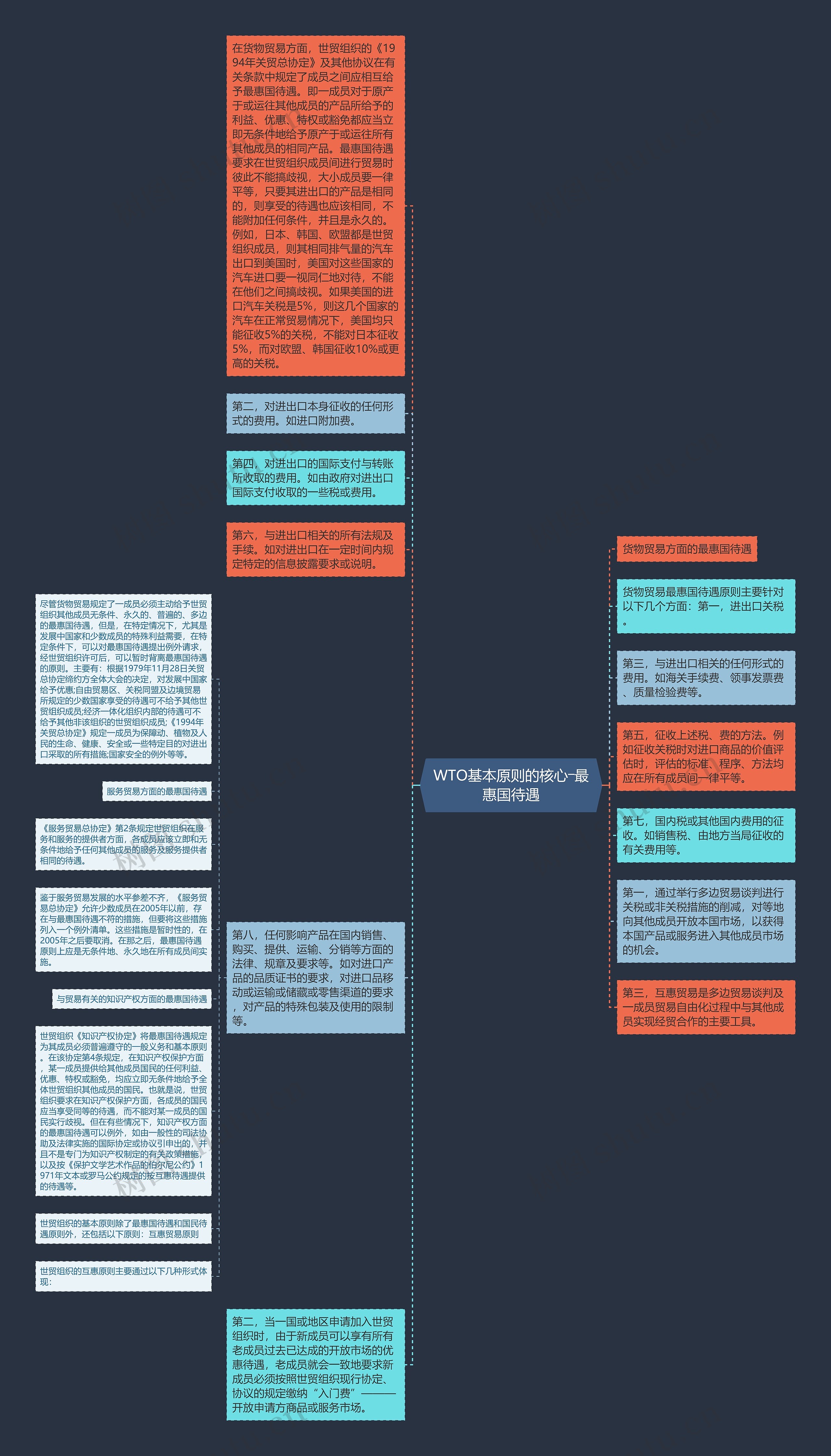 WTO基本原则的核心―最惠国待遇思维导图