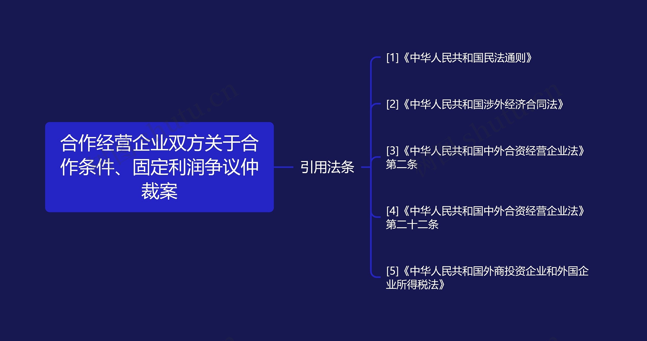 合作经营企业双方关于合作条件、固定利润争议仲裁案思维导图