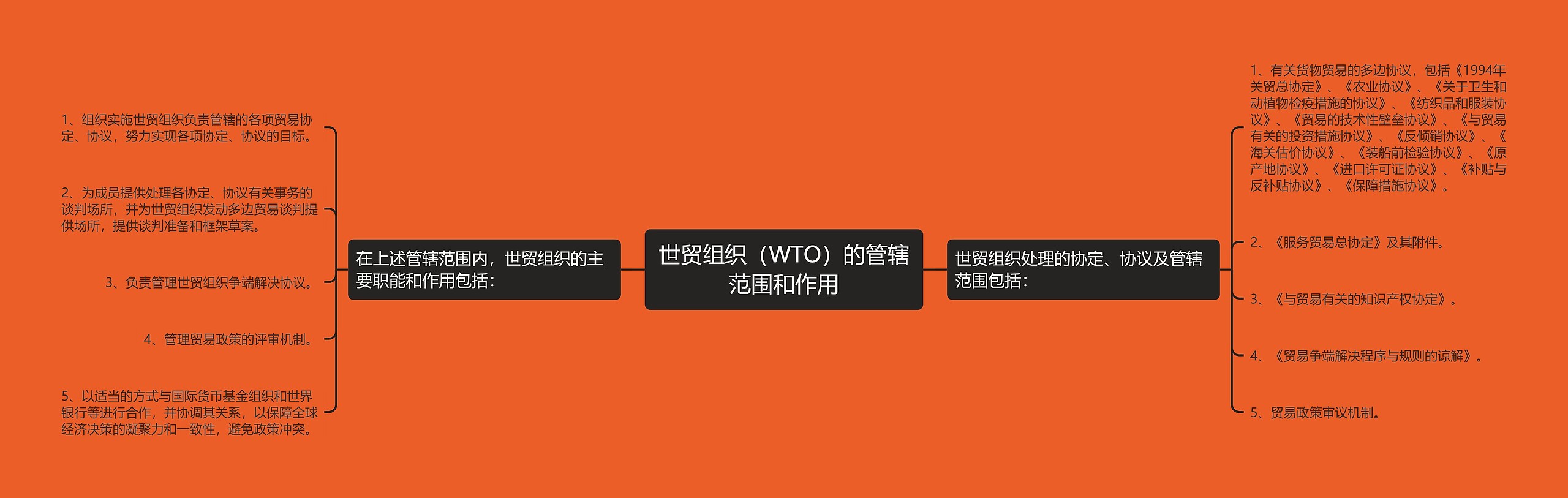 世贸组织（WTO）的管辖范围和作用