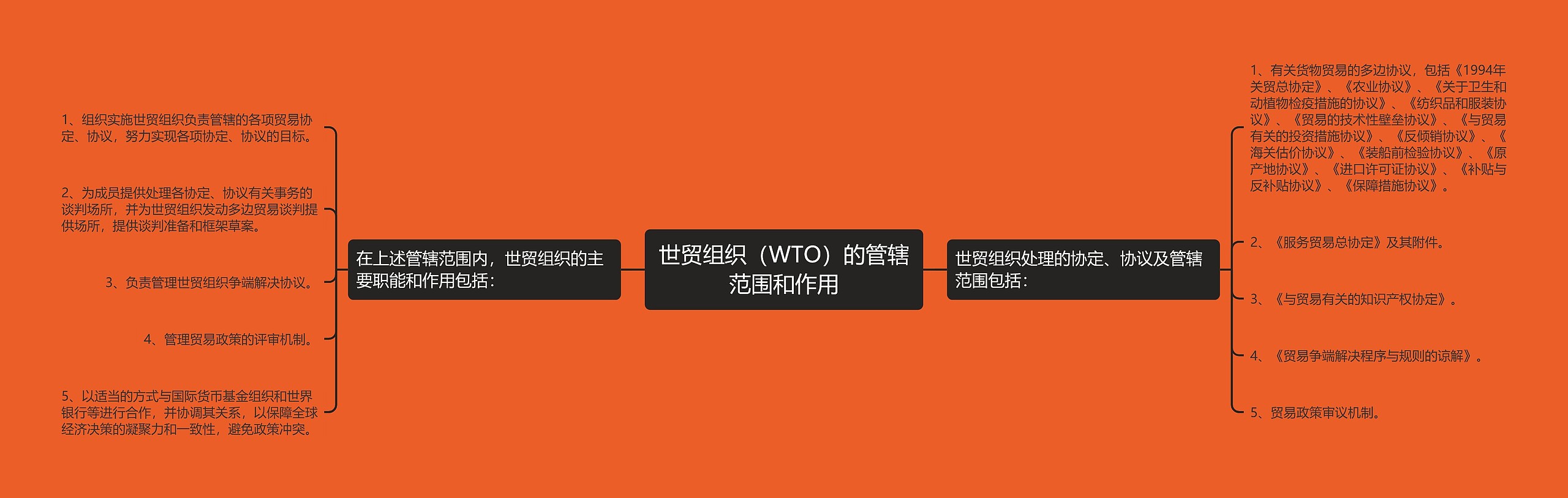 世贸组织（WTO）的管辖范围和作用思维导图