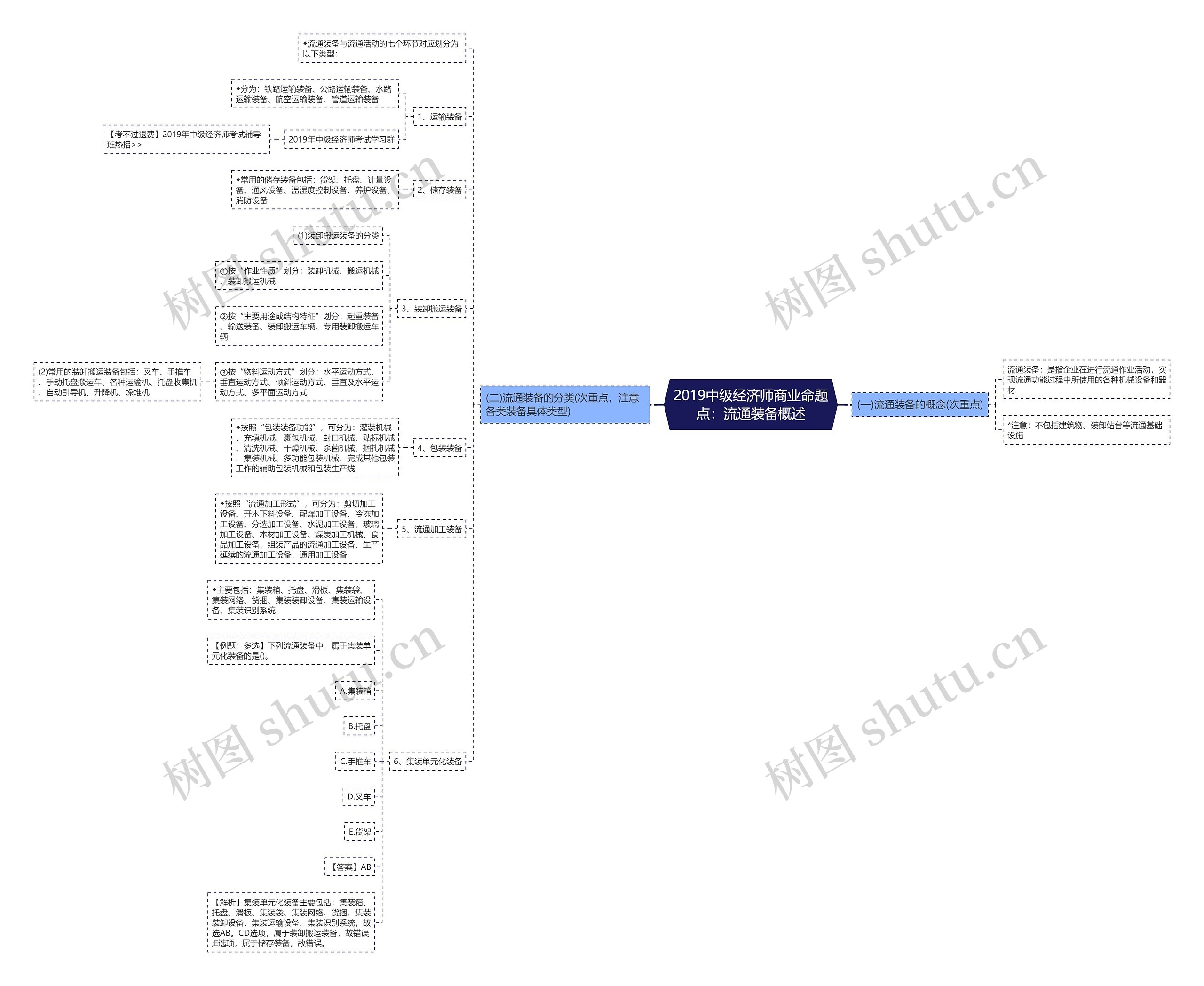 2019中级经济师商业命题点：流通装备概述思维导图