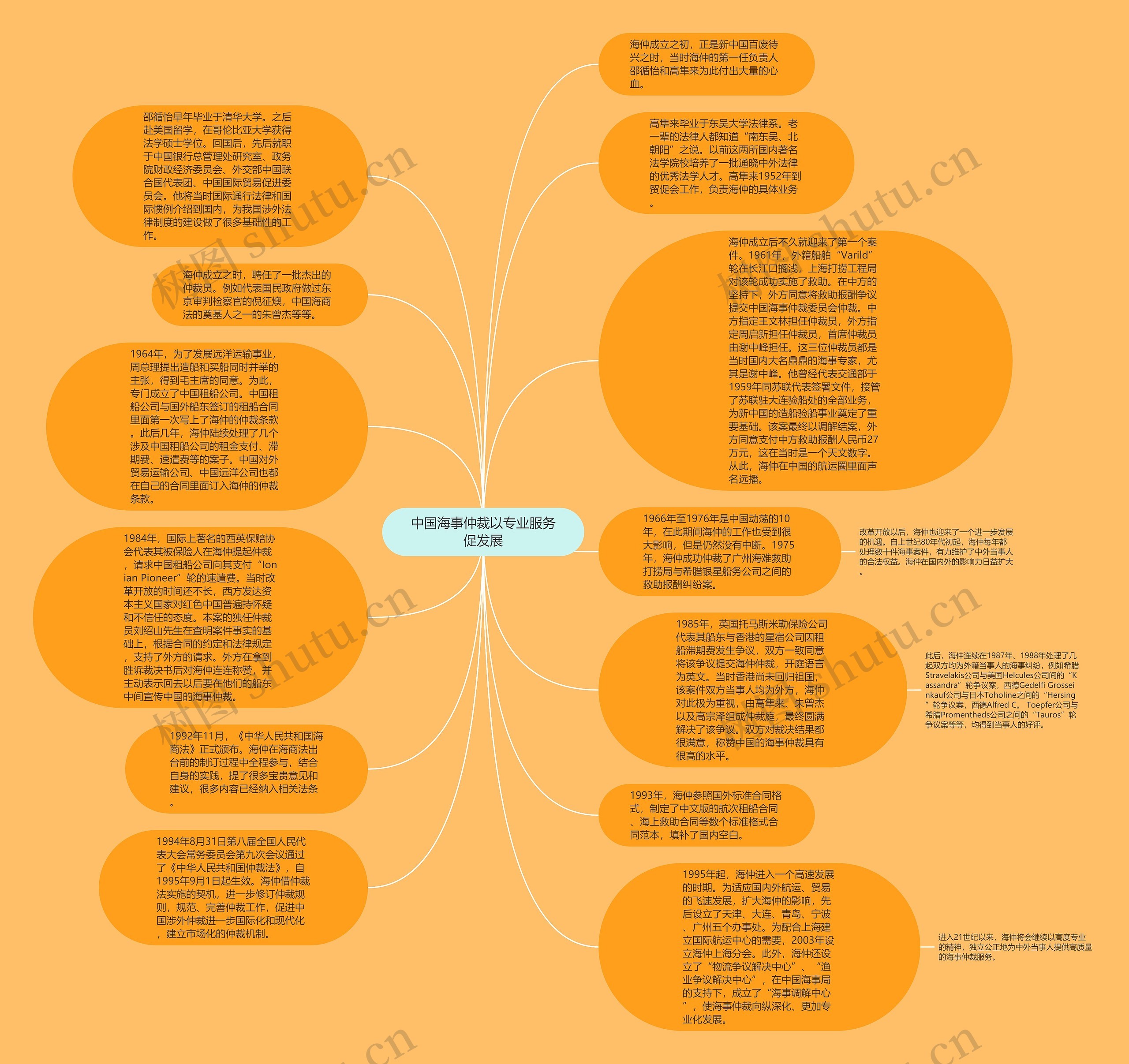 中国海事仲裁以专业服务促发展思维导图