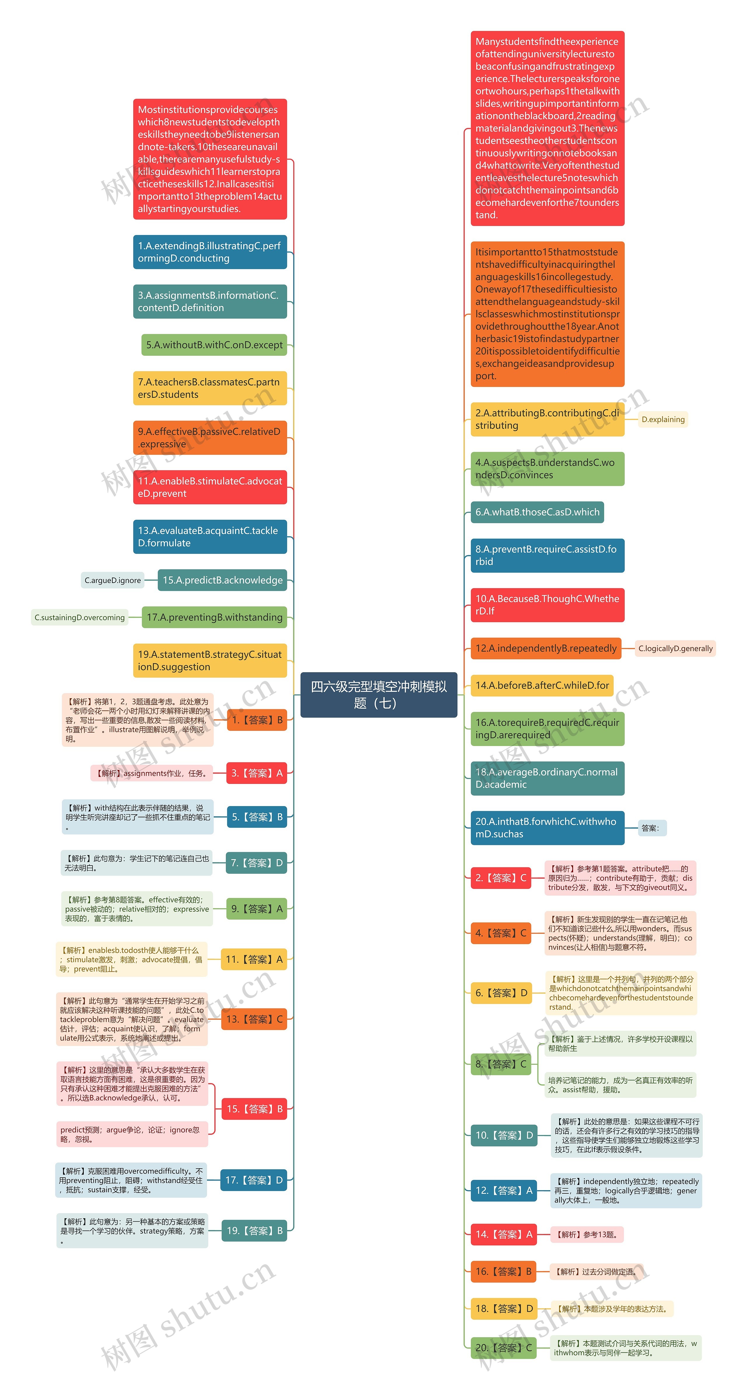 四六级完型填空冲刺模拟题（七）思维导图