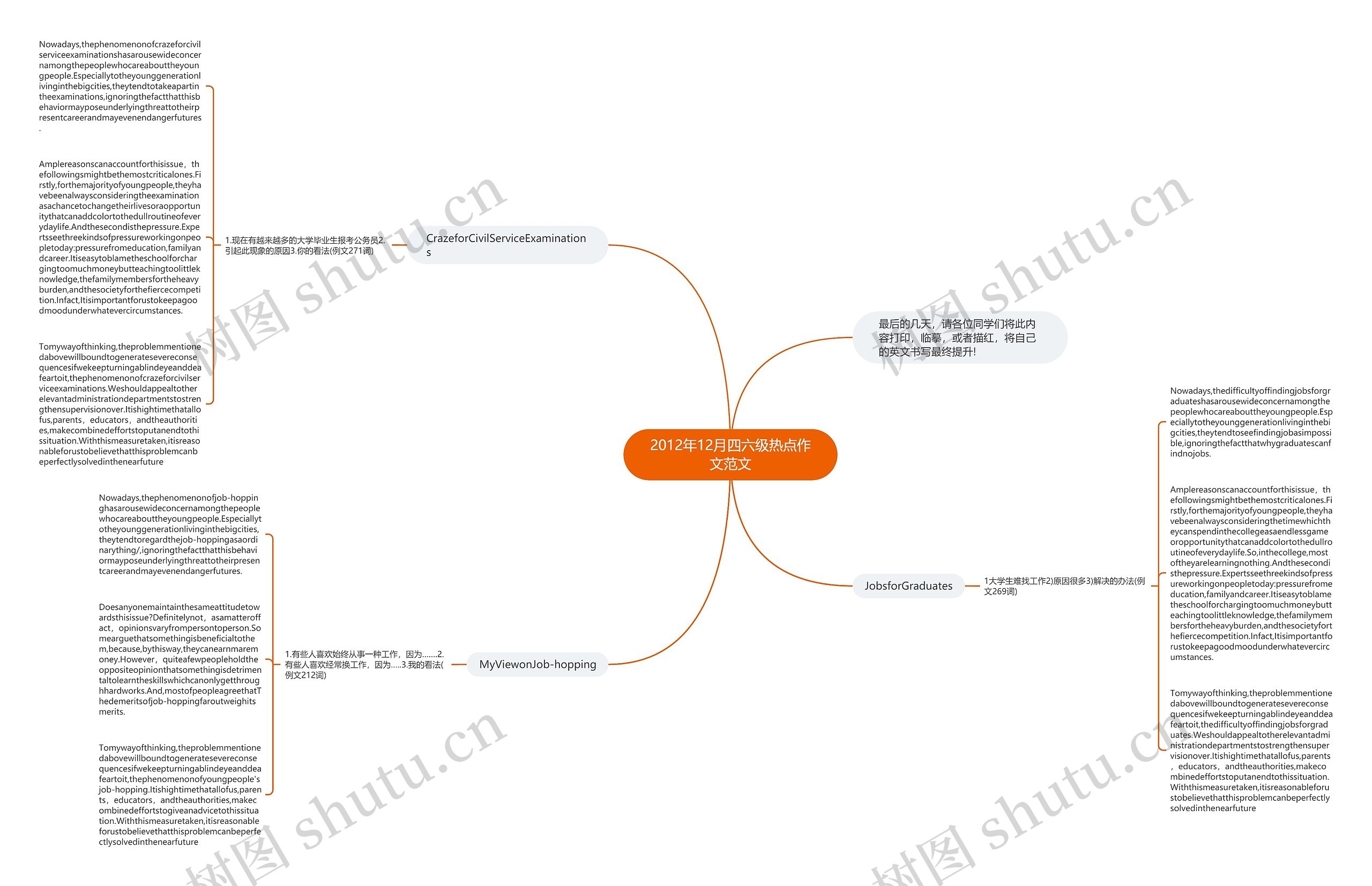 2012年12月四六级热点作文范文思维导图