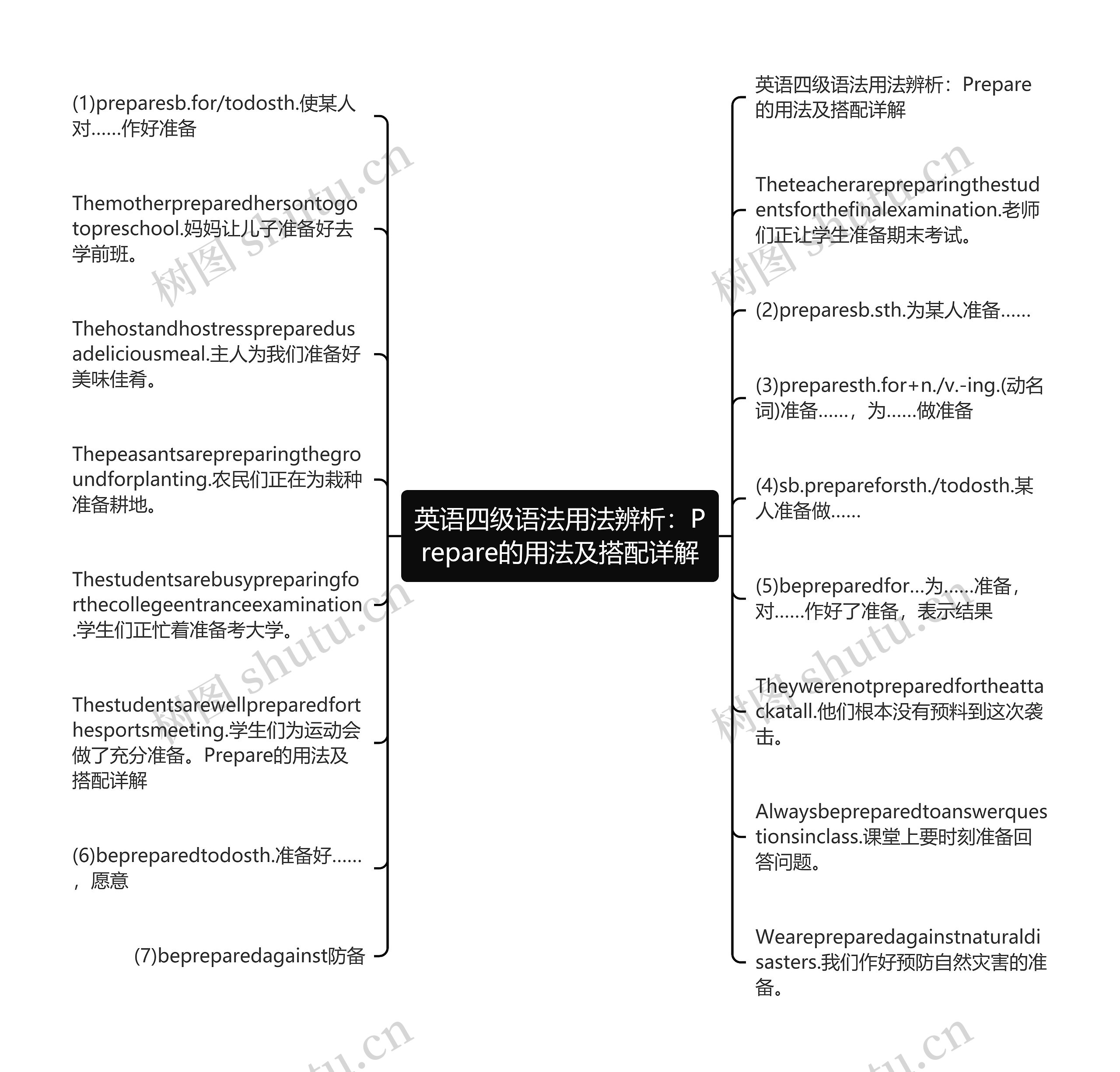 英语四级语法用法辨析：Prepare的用法及搭配详解