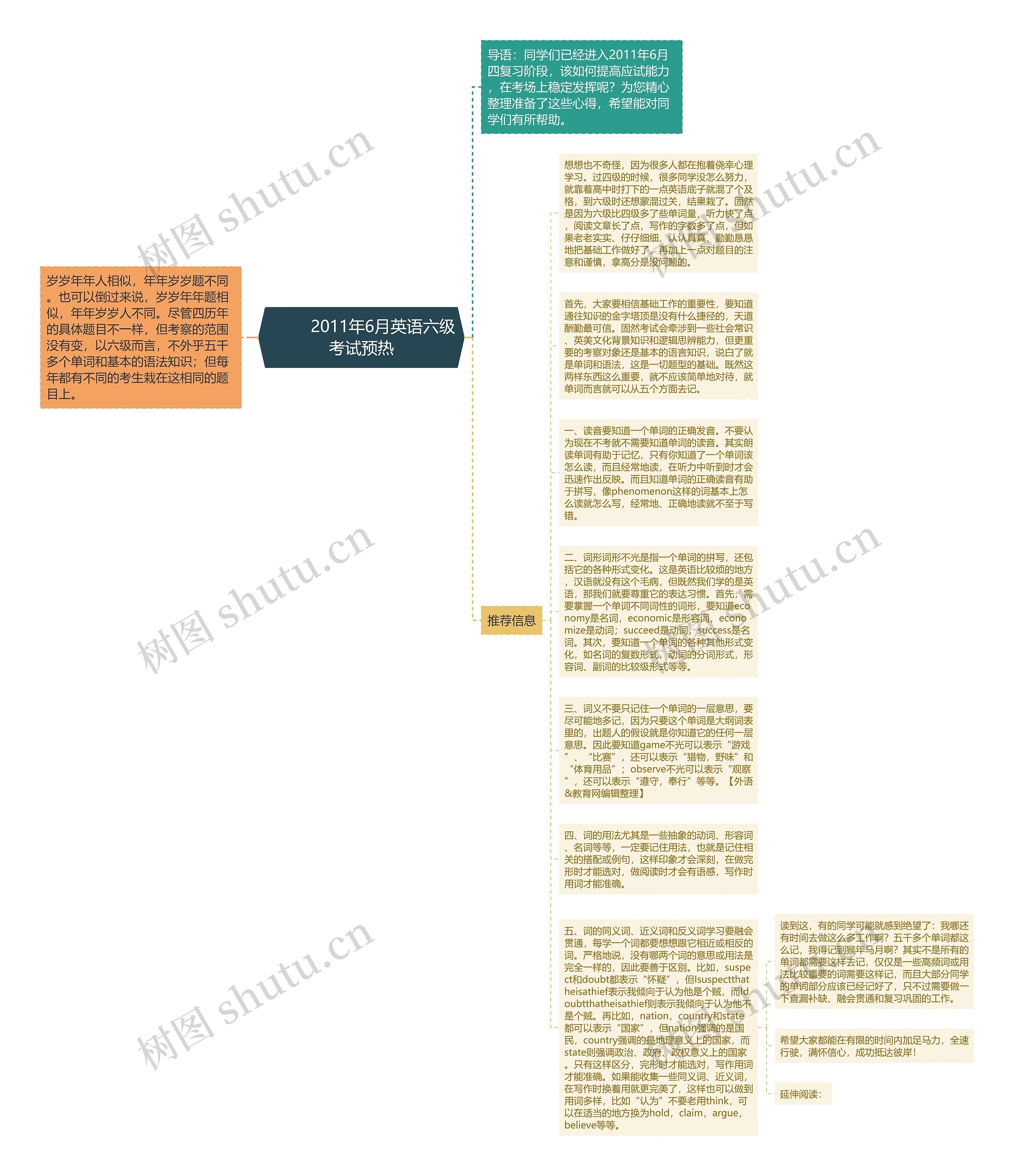         	2011年6月英语六级考试预热思维导图