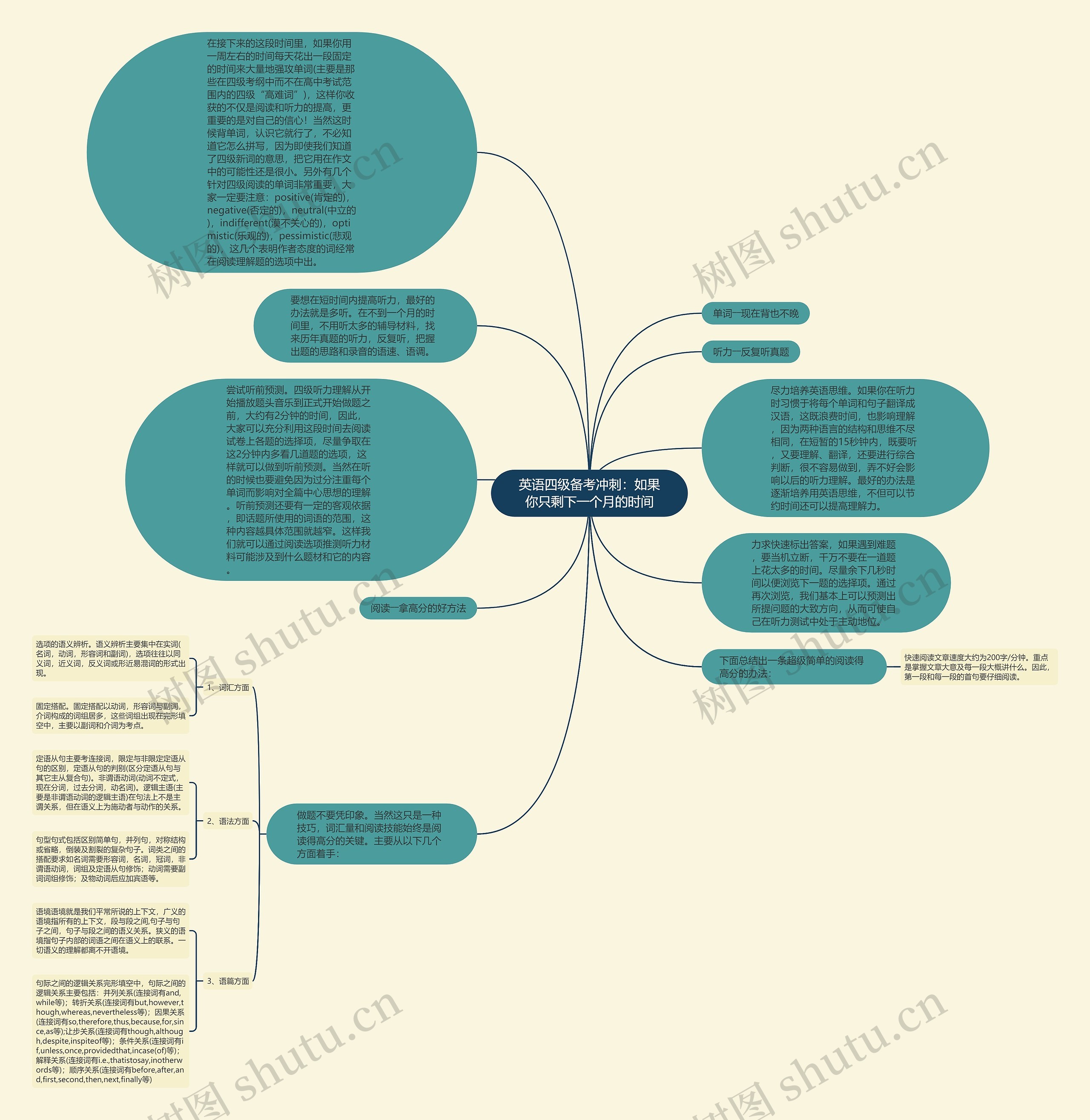 英语四级备考冲刺：如果你只剩下一个月的时间思维导图