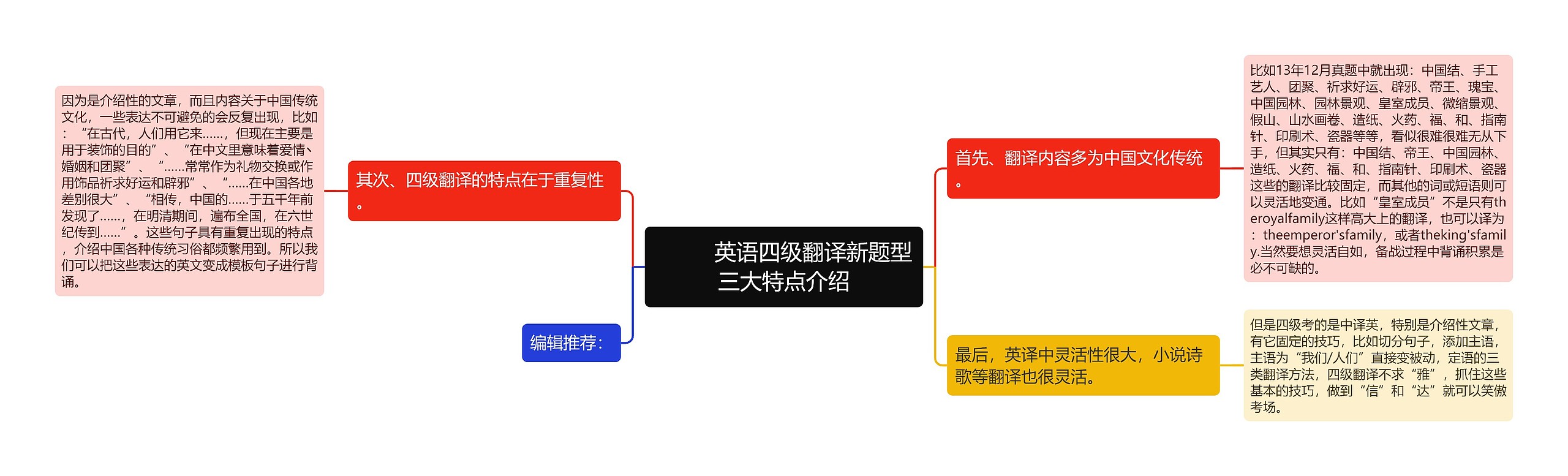         	英语四级翻译新题型三大特点介绍思维导图