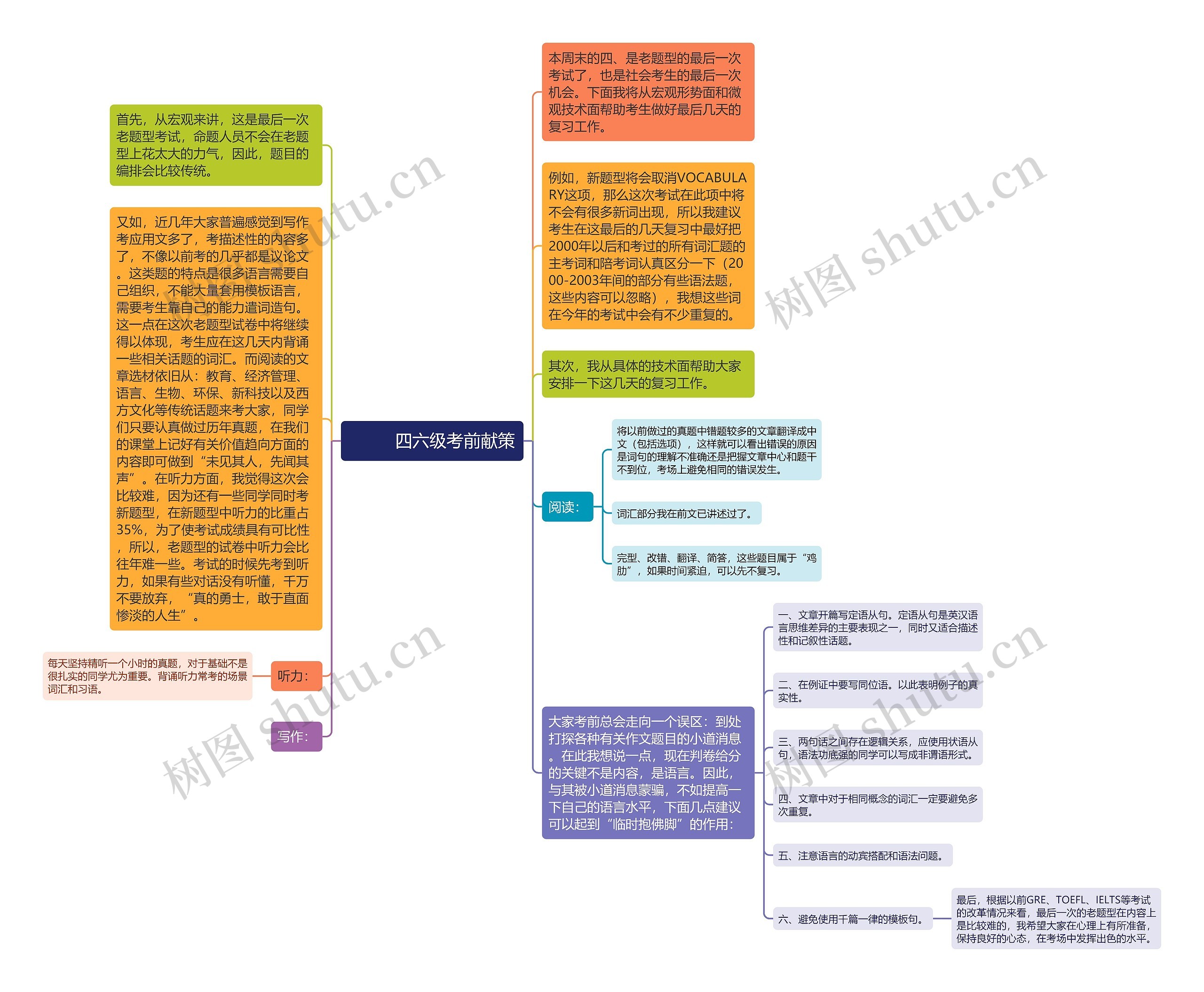         	四六级考前献策思维导图