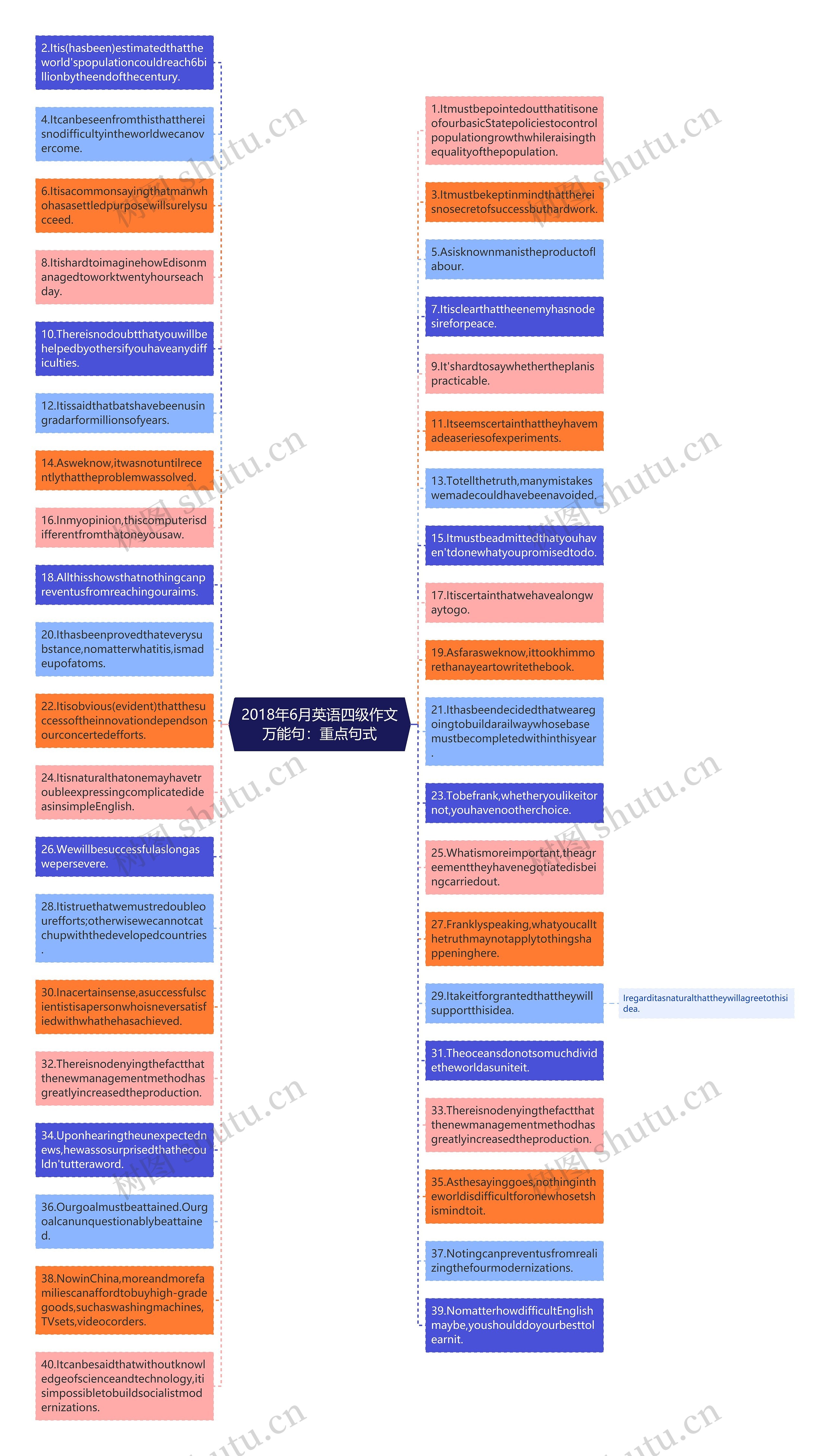 2018年6月英语四级作文万能句：重点句式思维导图