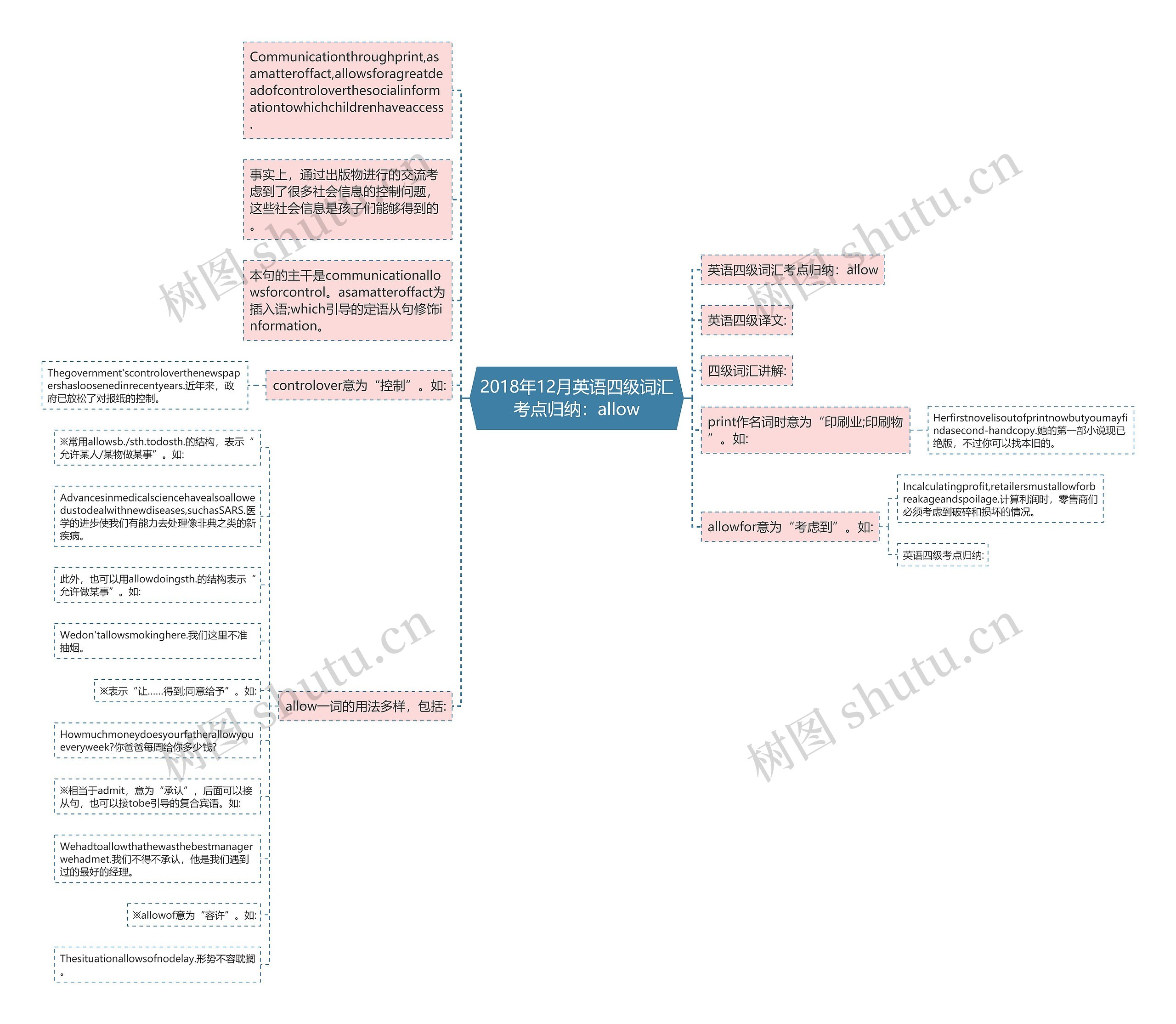 2018年12月英语四级词汇考点归纳：allow思维导图