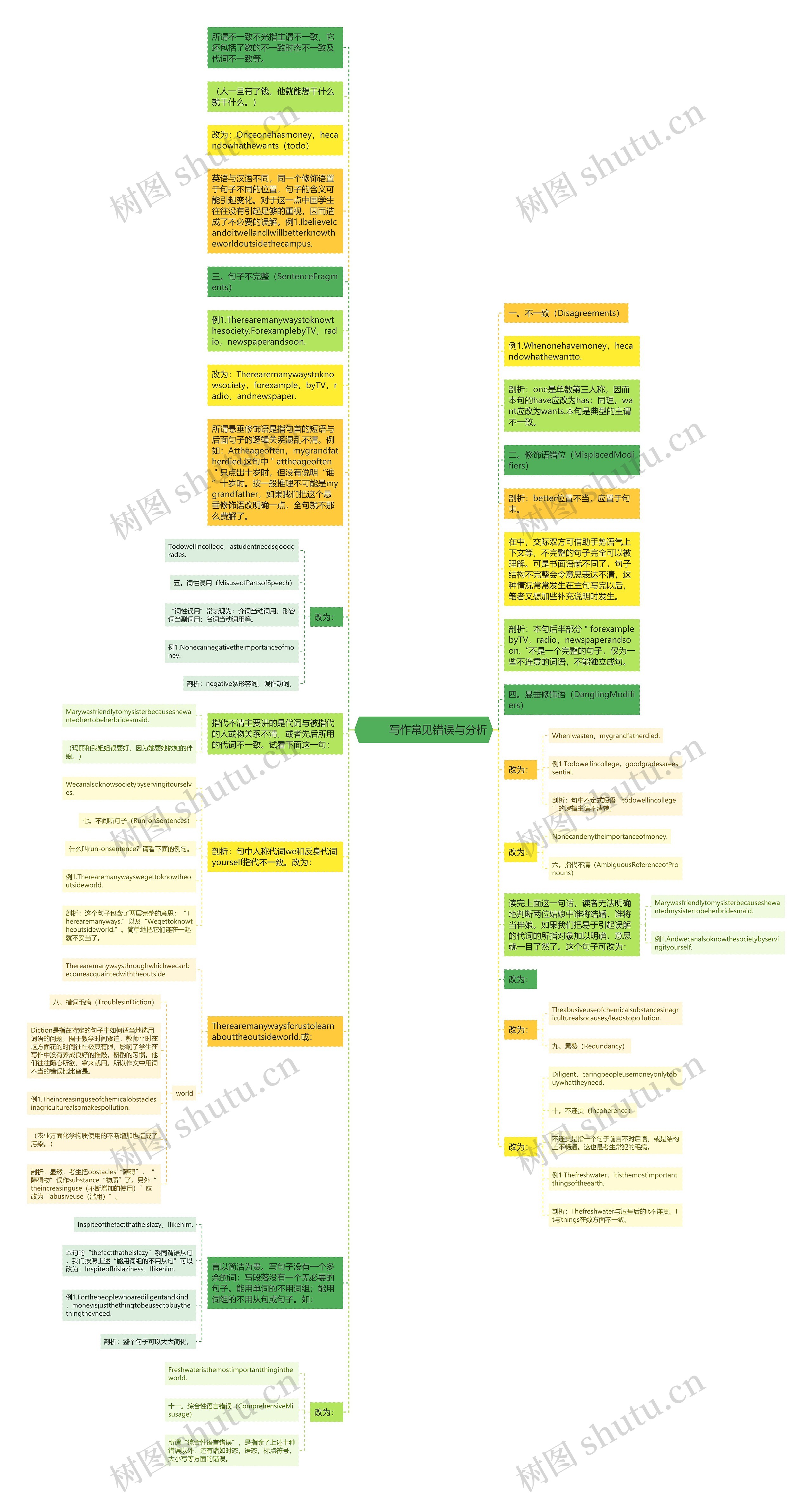         	写作常见错误与分析思维导图