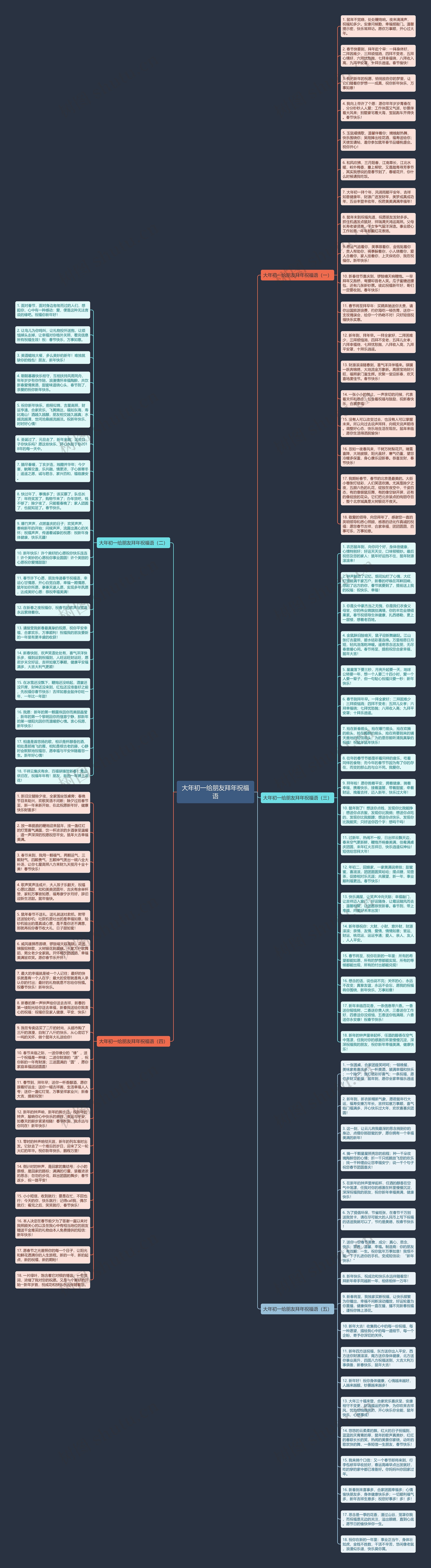 大年初一给朋友拜年祝福语思维导图