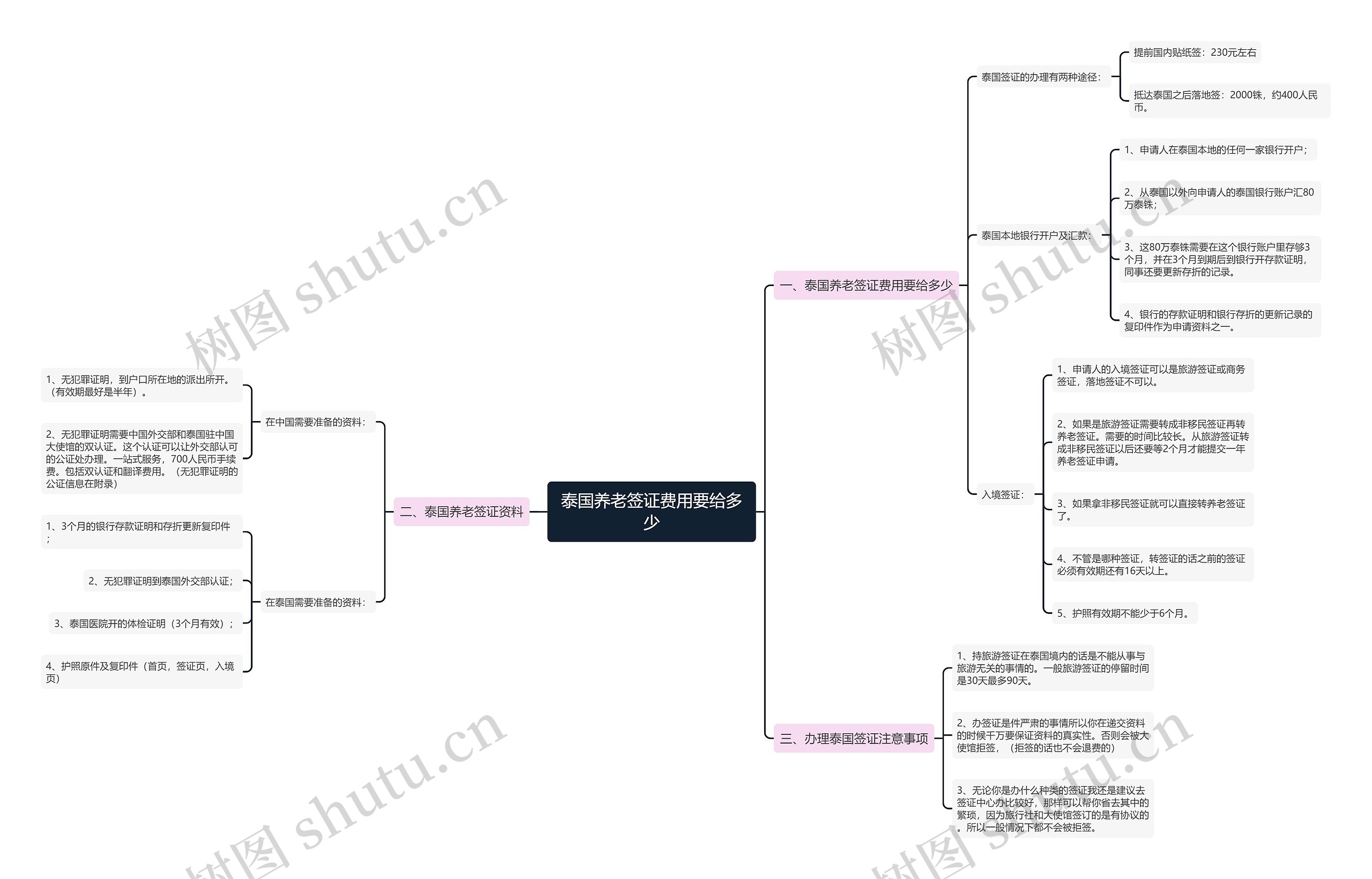 泰国养老签证费用要给多少思维导图