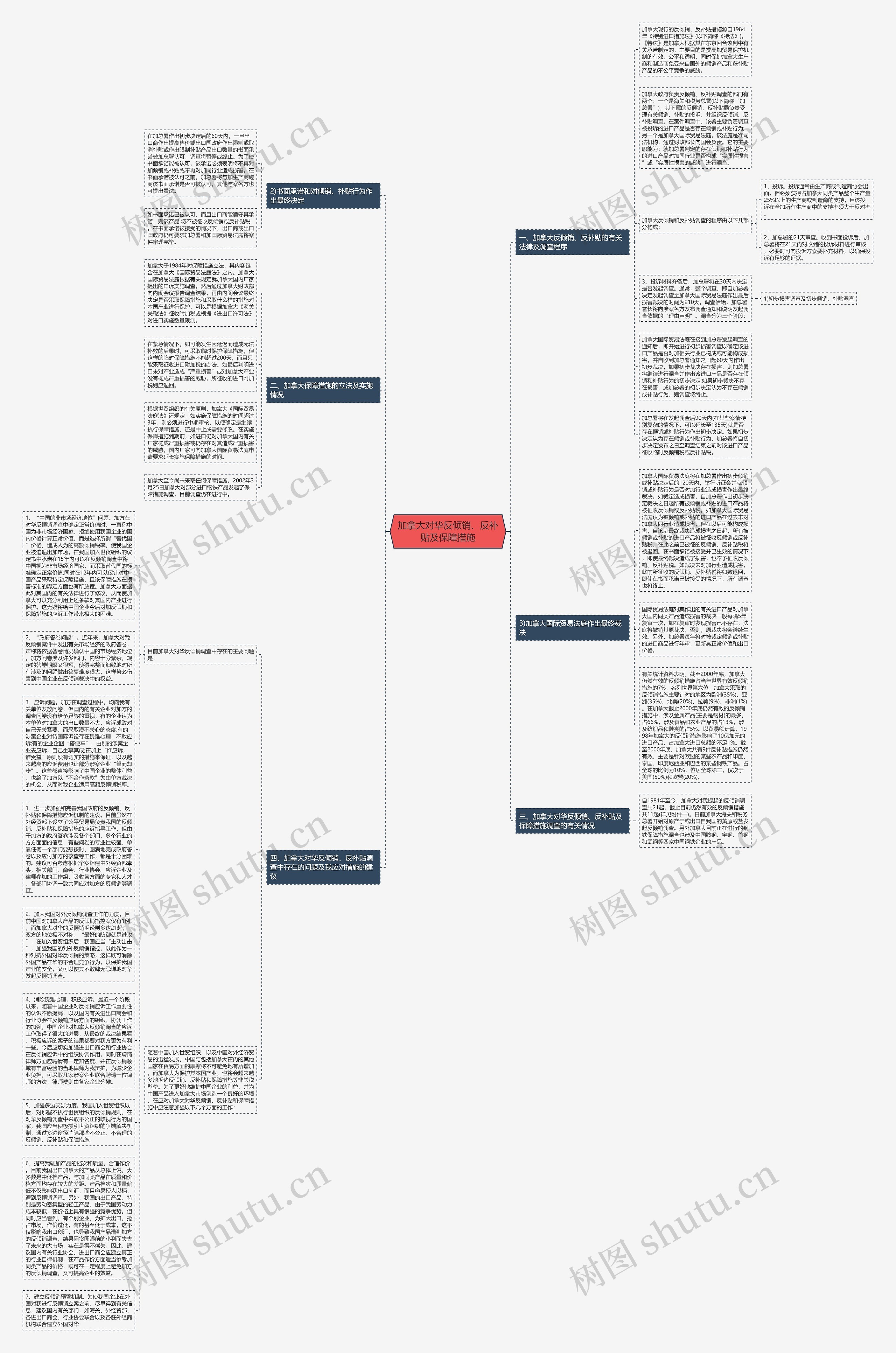 加拿大对华反倾销、反补贴及保障措施思维导图