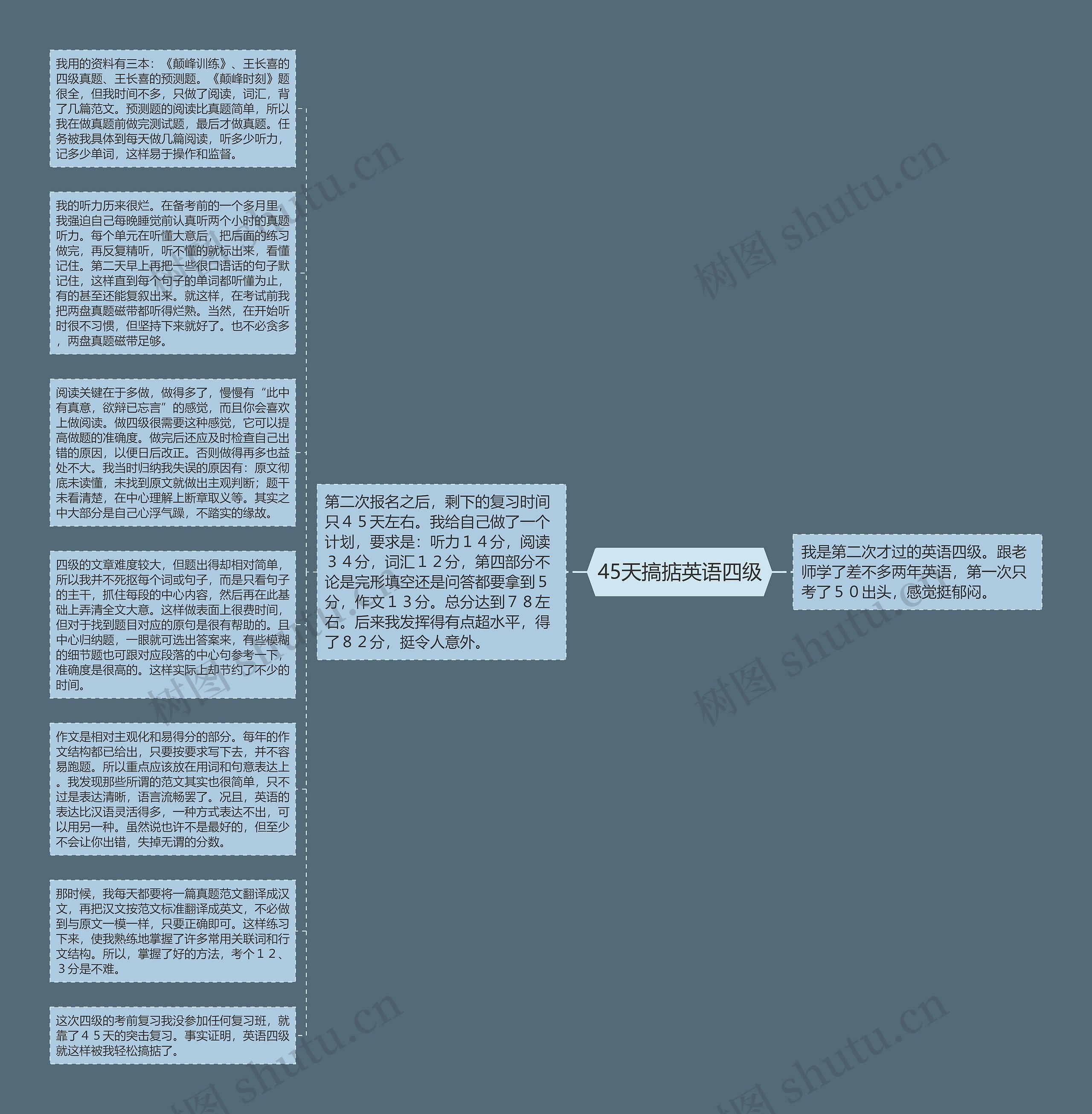 45天搞掂英语四级思维导图