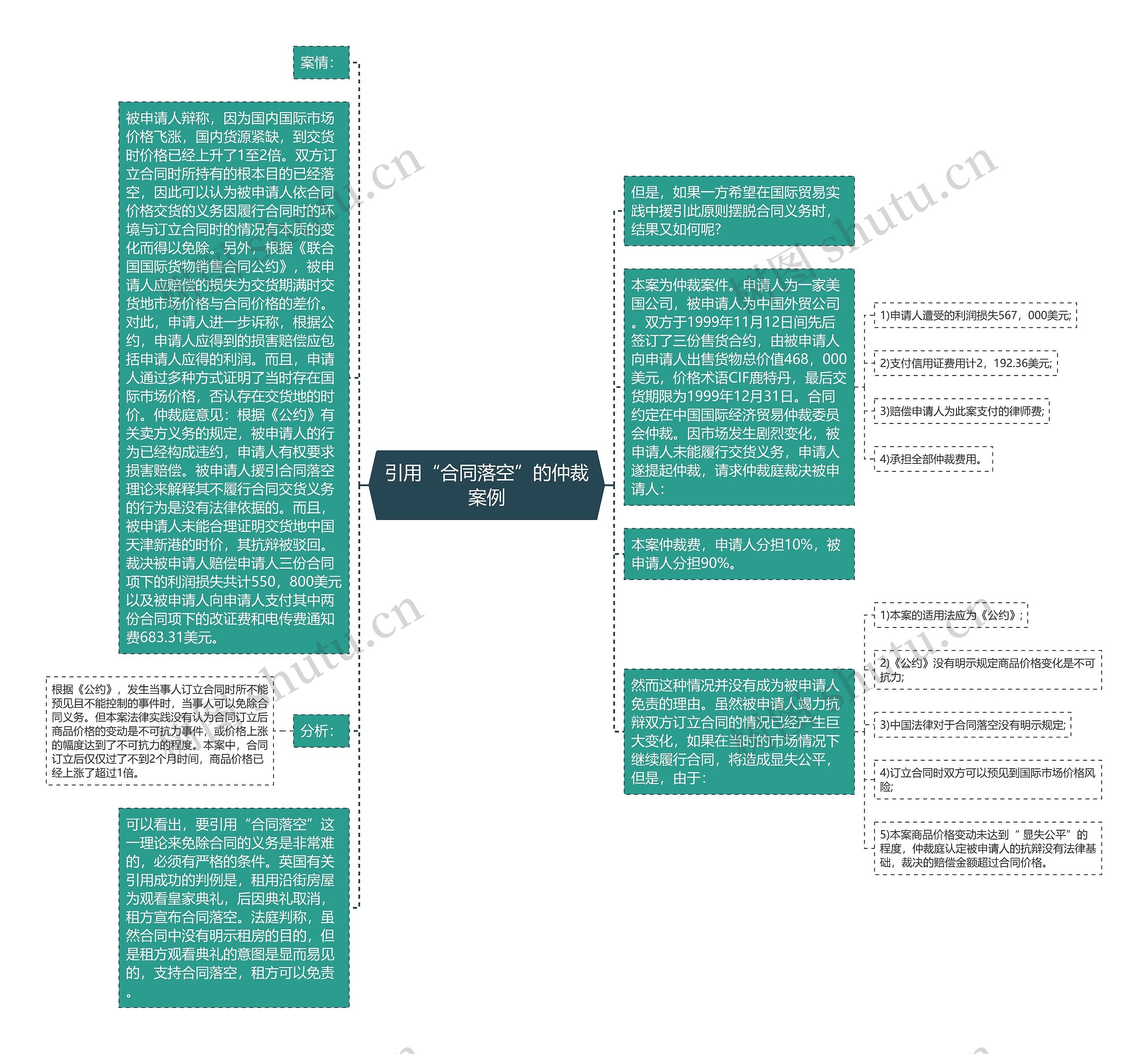 引用“合同落空”的仲裁案例