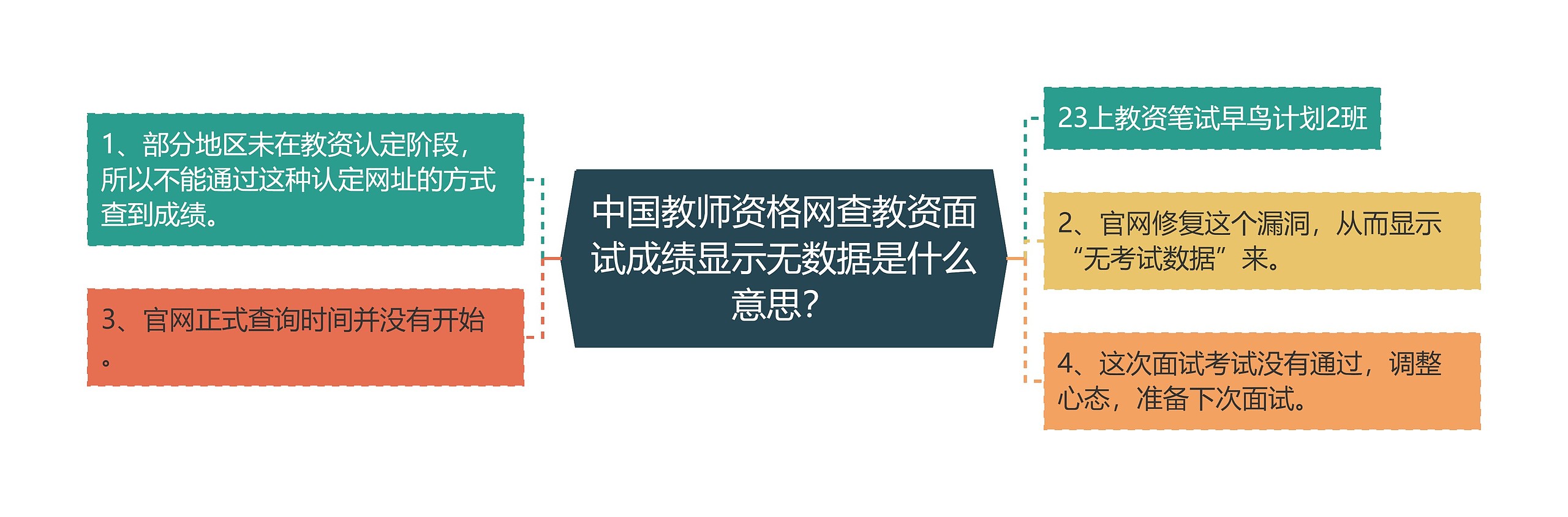 中国教师资格网查教资面试成绩显示无数据是什么意思？思维导图