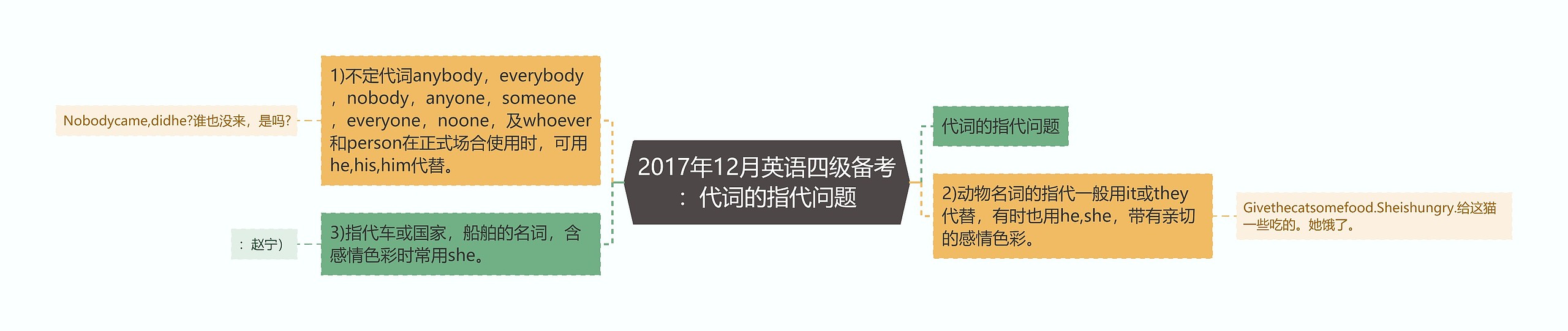 2017年12月英语四级备考：代词的指代问题思维导图