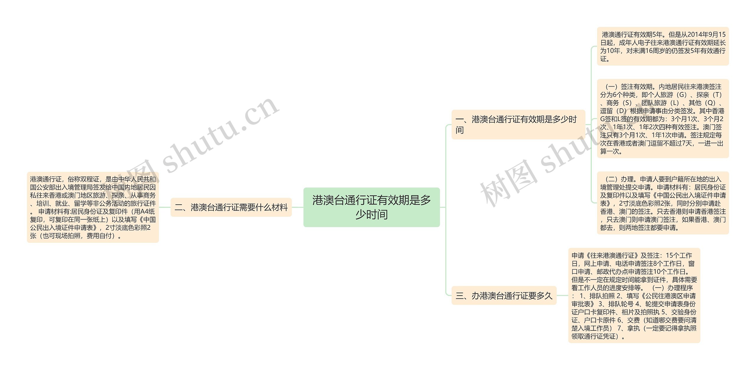 港澳台通行证有效期是多少时间思维导图