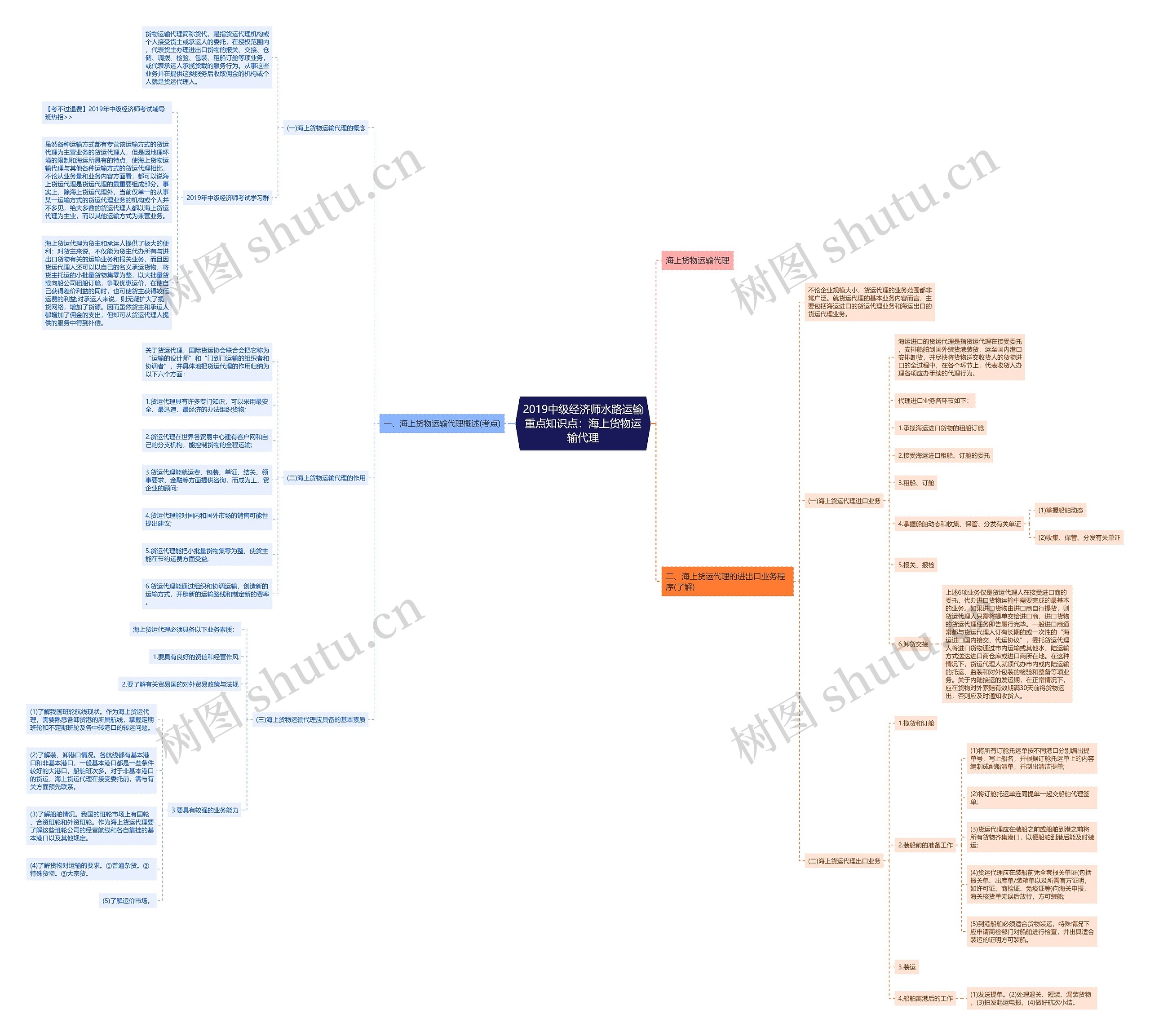 2019中级经济师水路运输重点知识点：海上货物运输代理思维导图