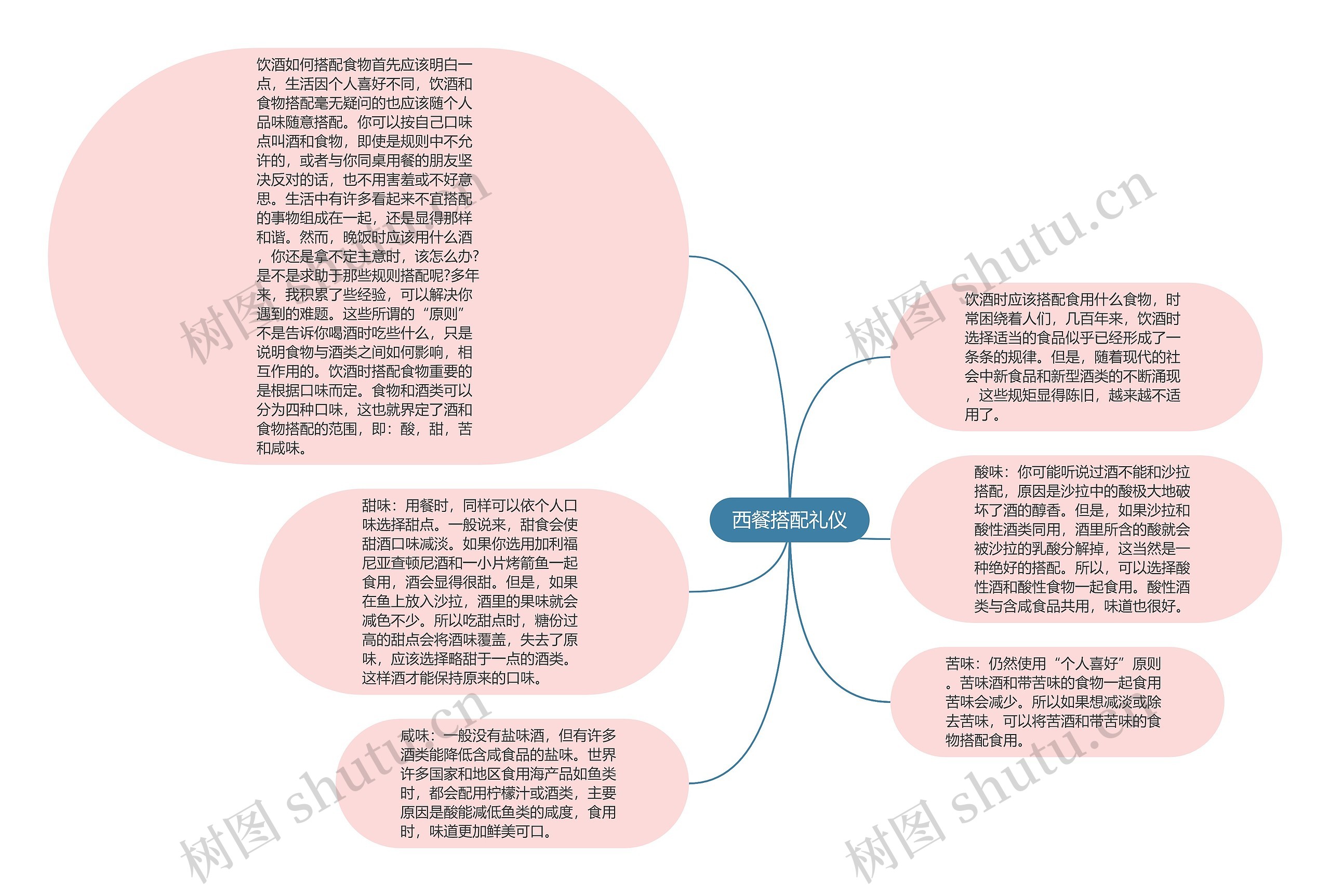 西餐搭配礼仪思维导图