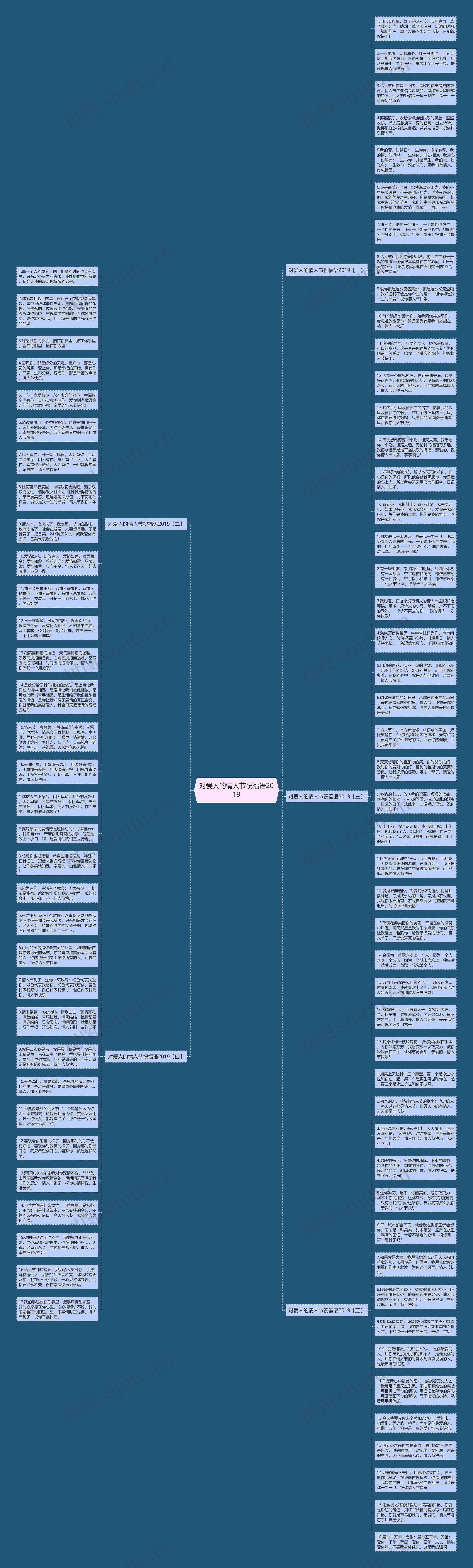 对爱人的情人节祝福语2019思维导图