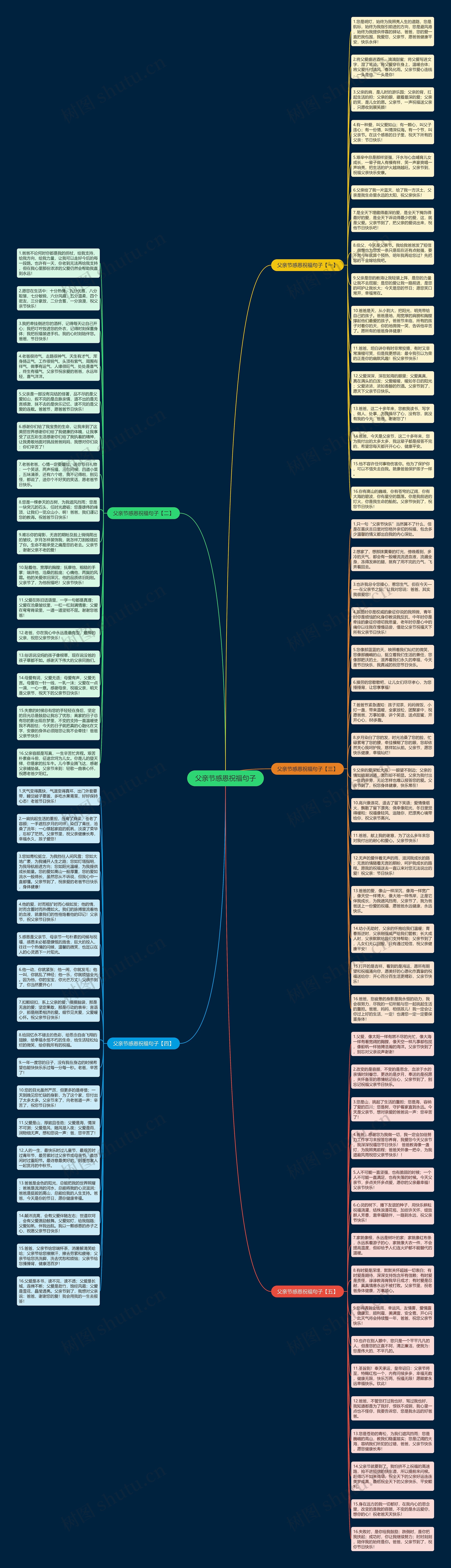 父亲节感恩祝福句子思维导图
